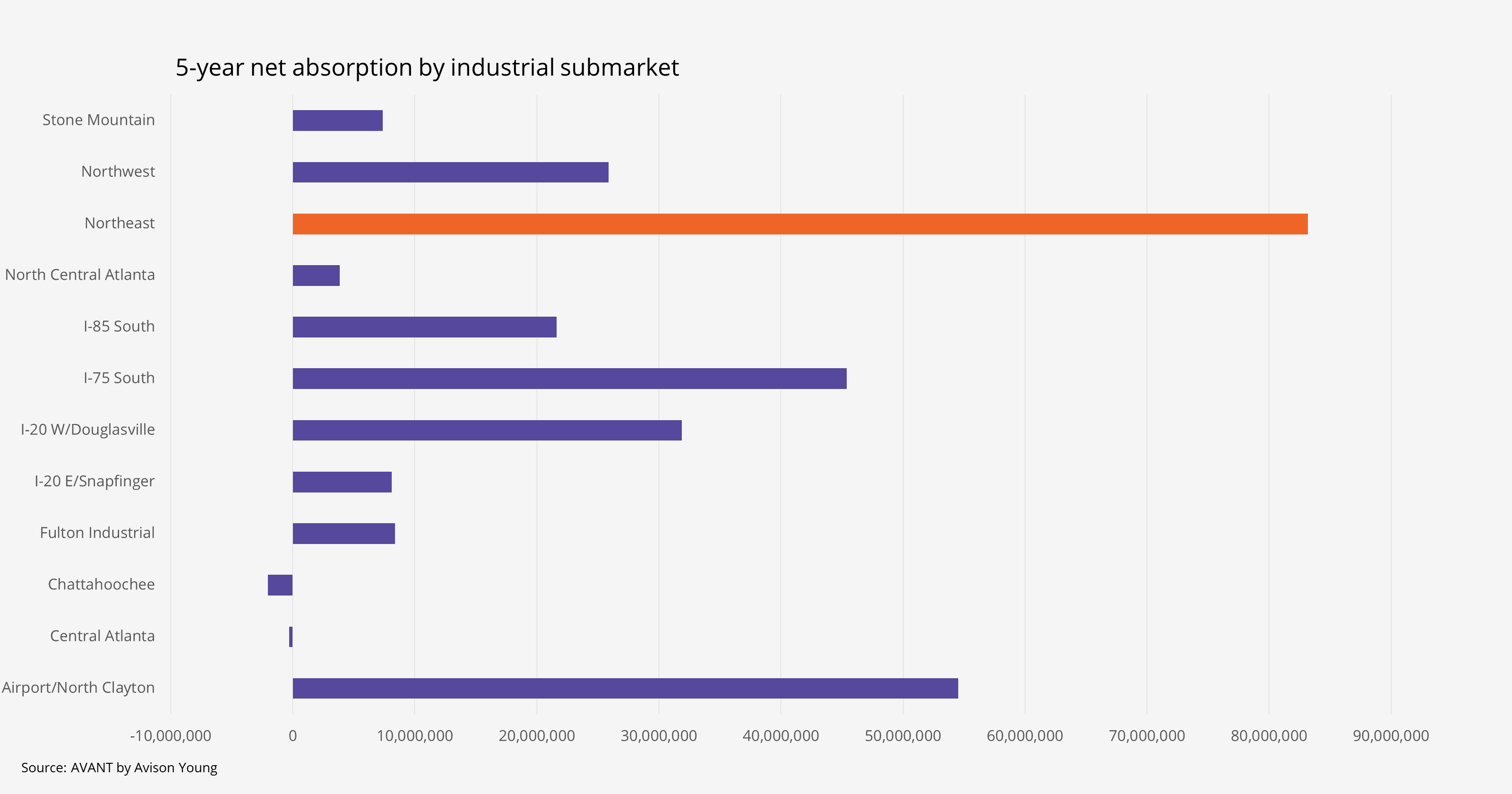graph showing submarket breakdown of industrial growth over the last five years