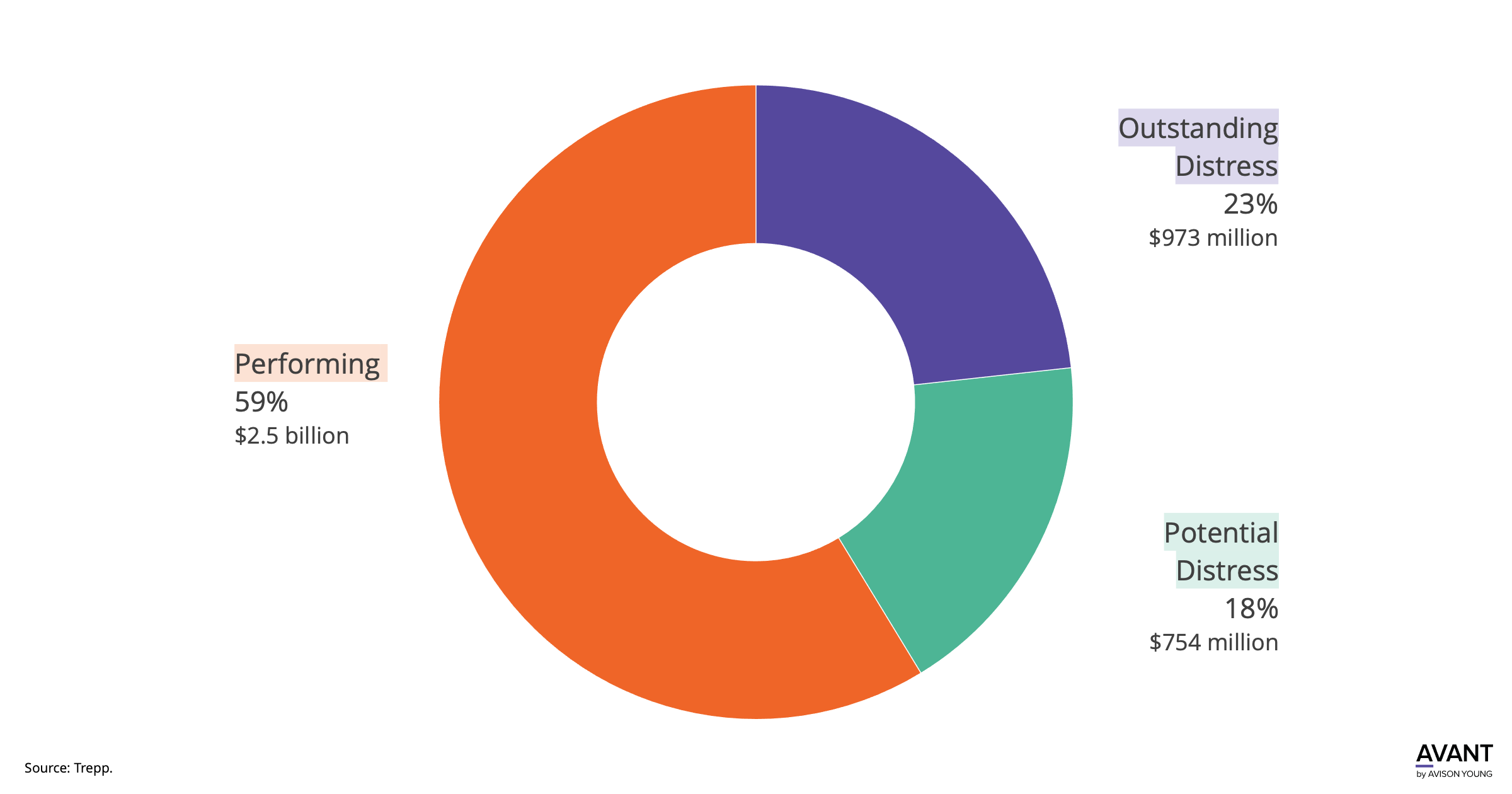 Circle graph of performance of Houston office properties with commercial mortgage-backed security (CMBS) loans