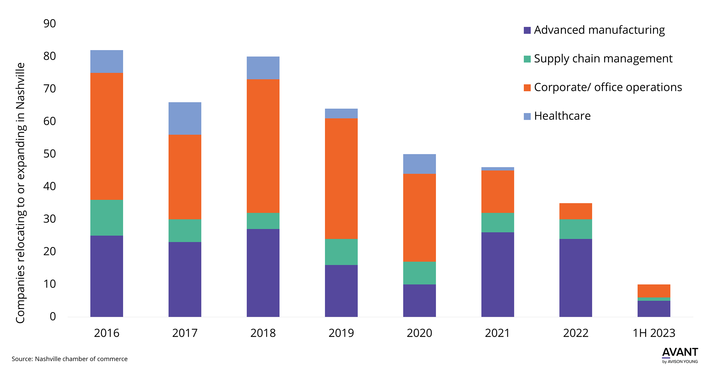Bar graph of Nashville relocations and expansions by industry from 2016 to 1H 2023