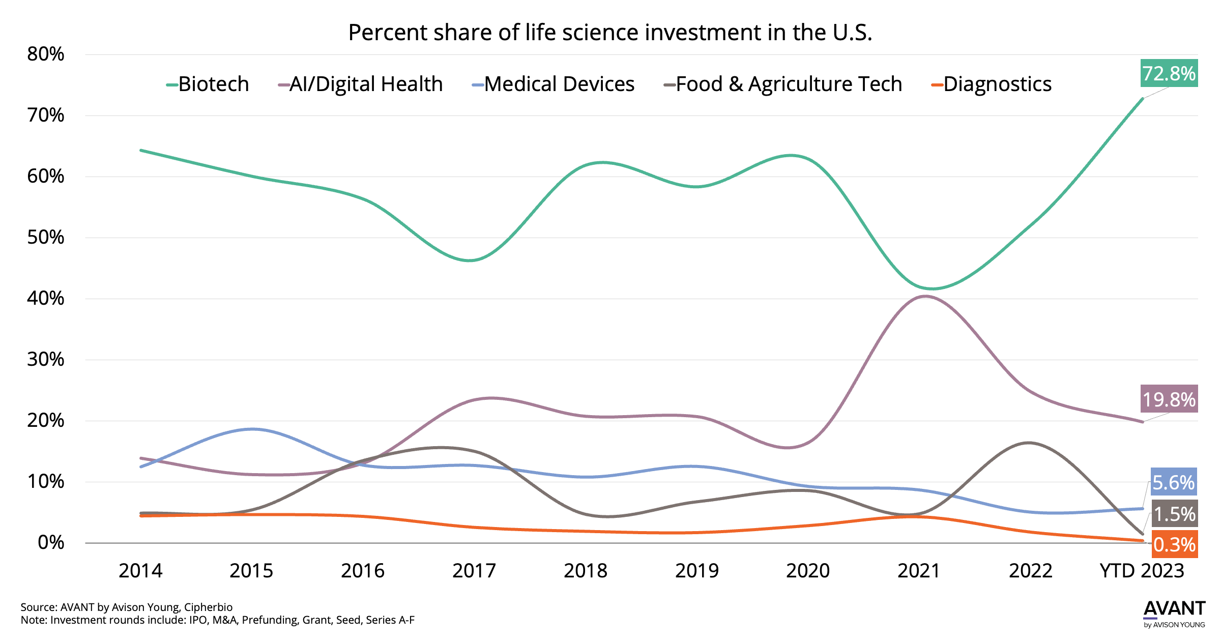 Percent share of life science investment in the U.S. for the following categories Biotech, Al/Digital Health, Medical Devices, Food & Agriculture Tech, Diagnostics from 2014 to 2023 year-to-date