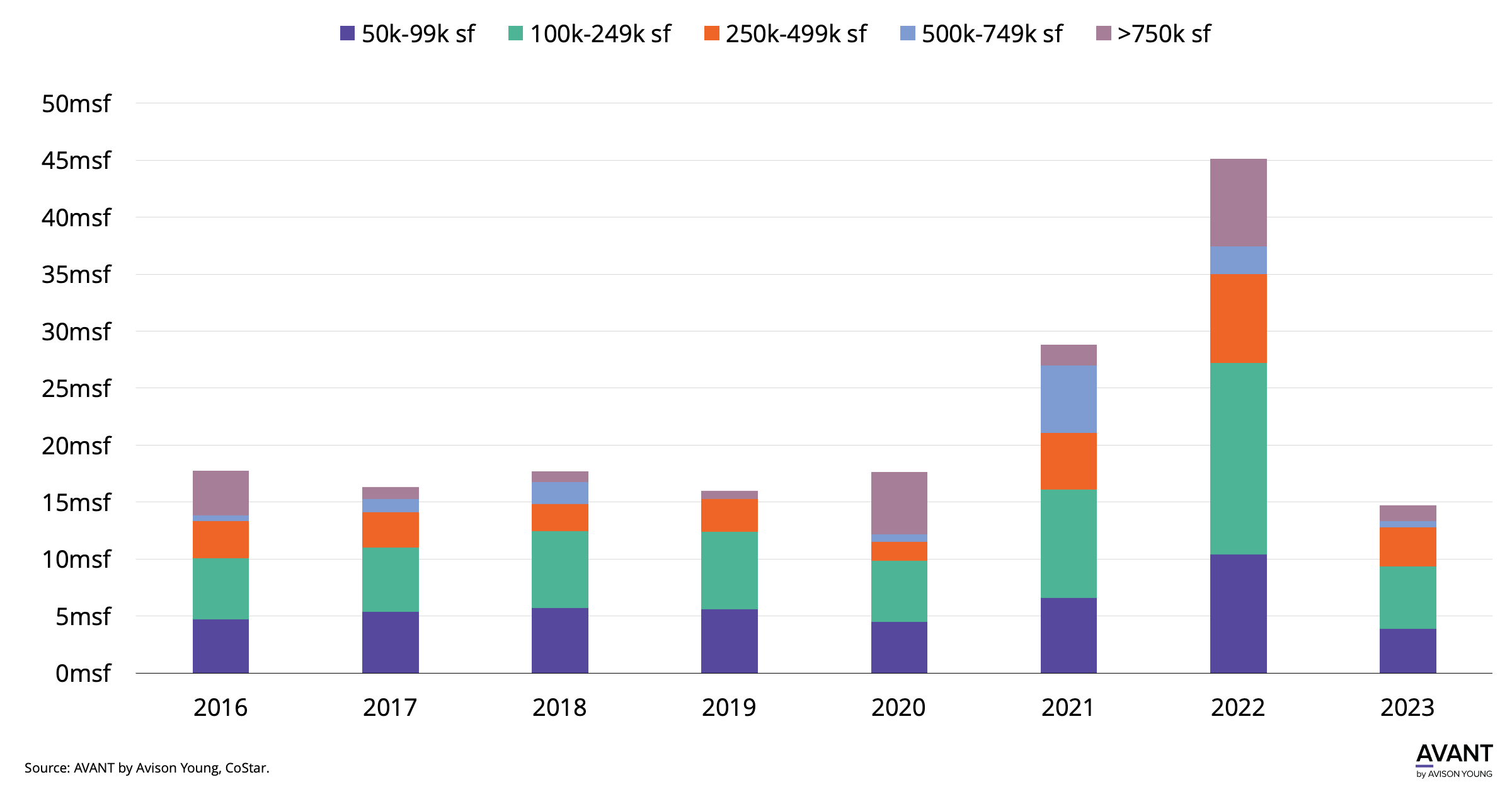 Bar chart of Houston industrial leasing activity by deal size from 2016 to 2023