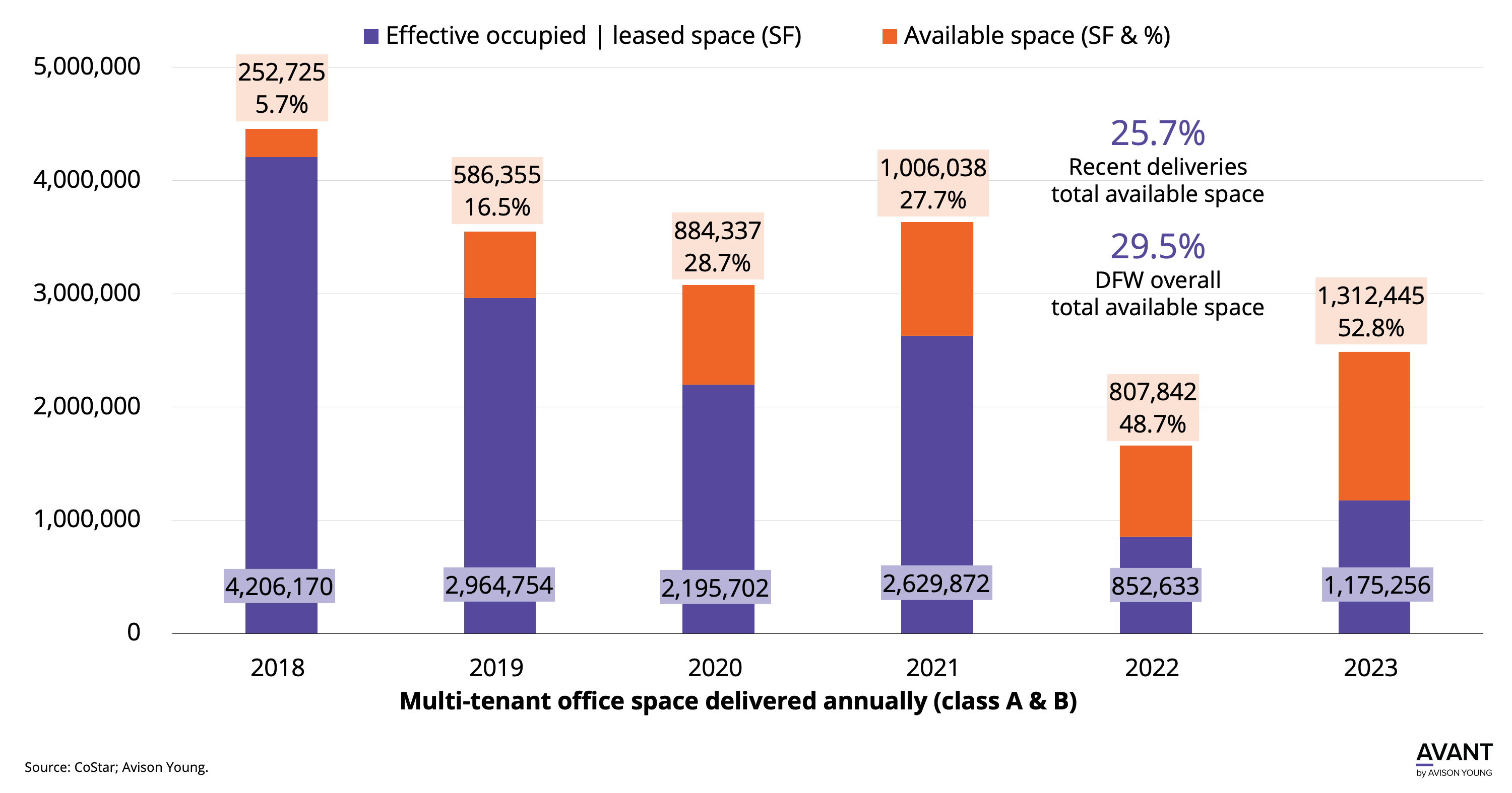 Bar chart of Dallas-Fort Worth multi-tenant office space leasing activity 2018–2023