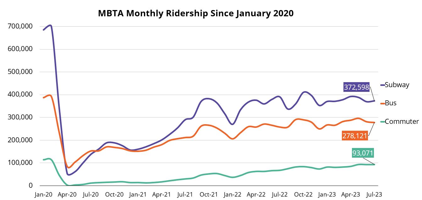Chart showing increase in MBTA monthly ridership since January 2020