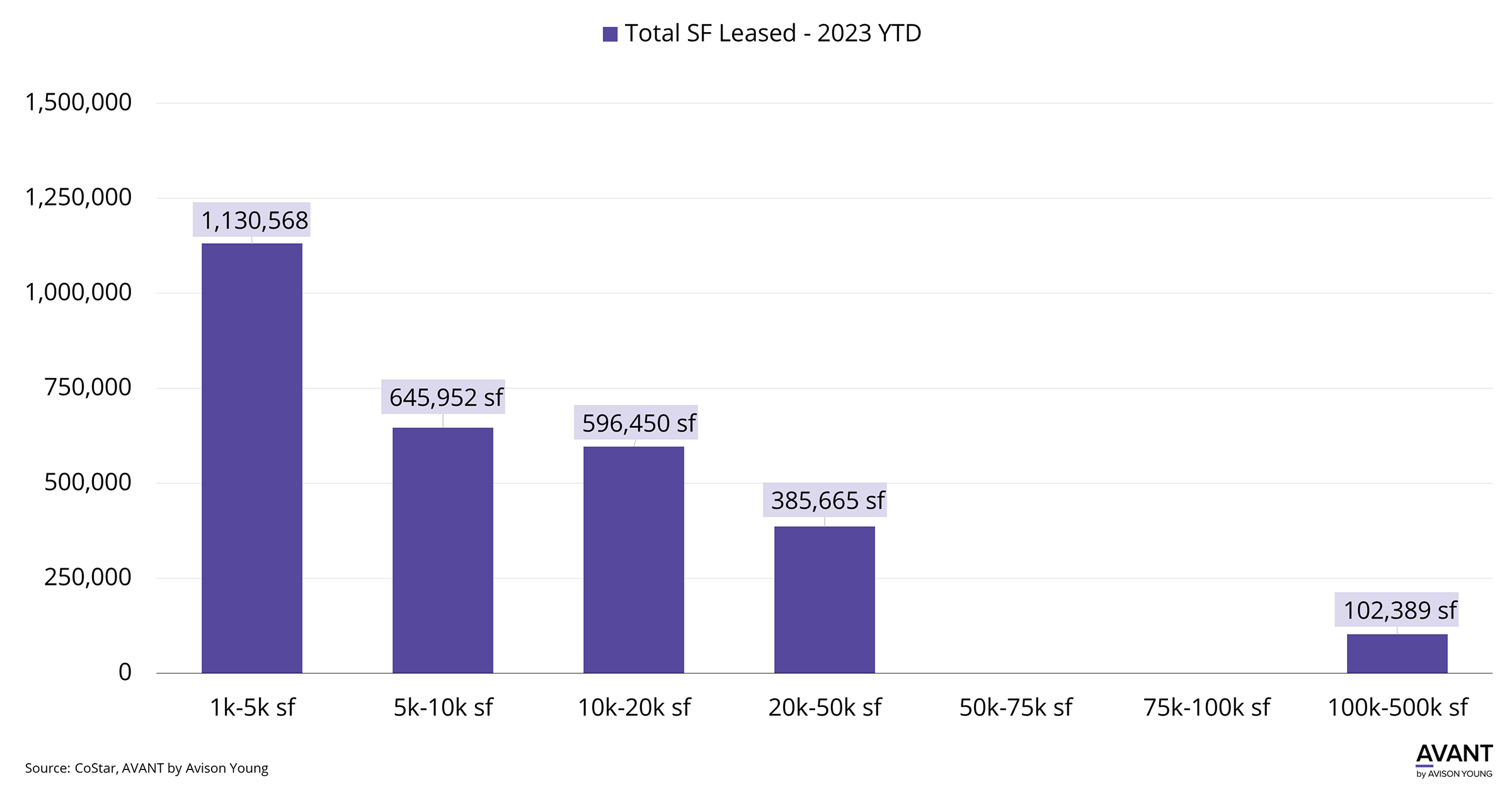 Bar chart of total sf commercial real estate space leased 2023 YTD in Austin, TX