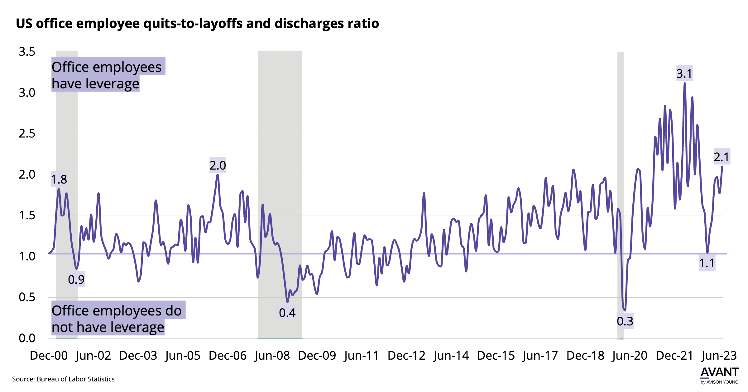 US office employee quits-to-layoffs and discharges ratio