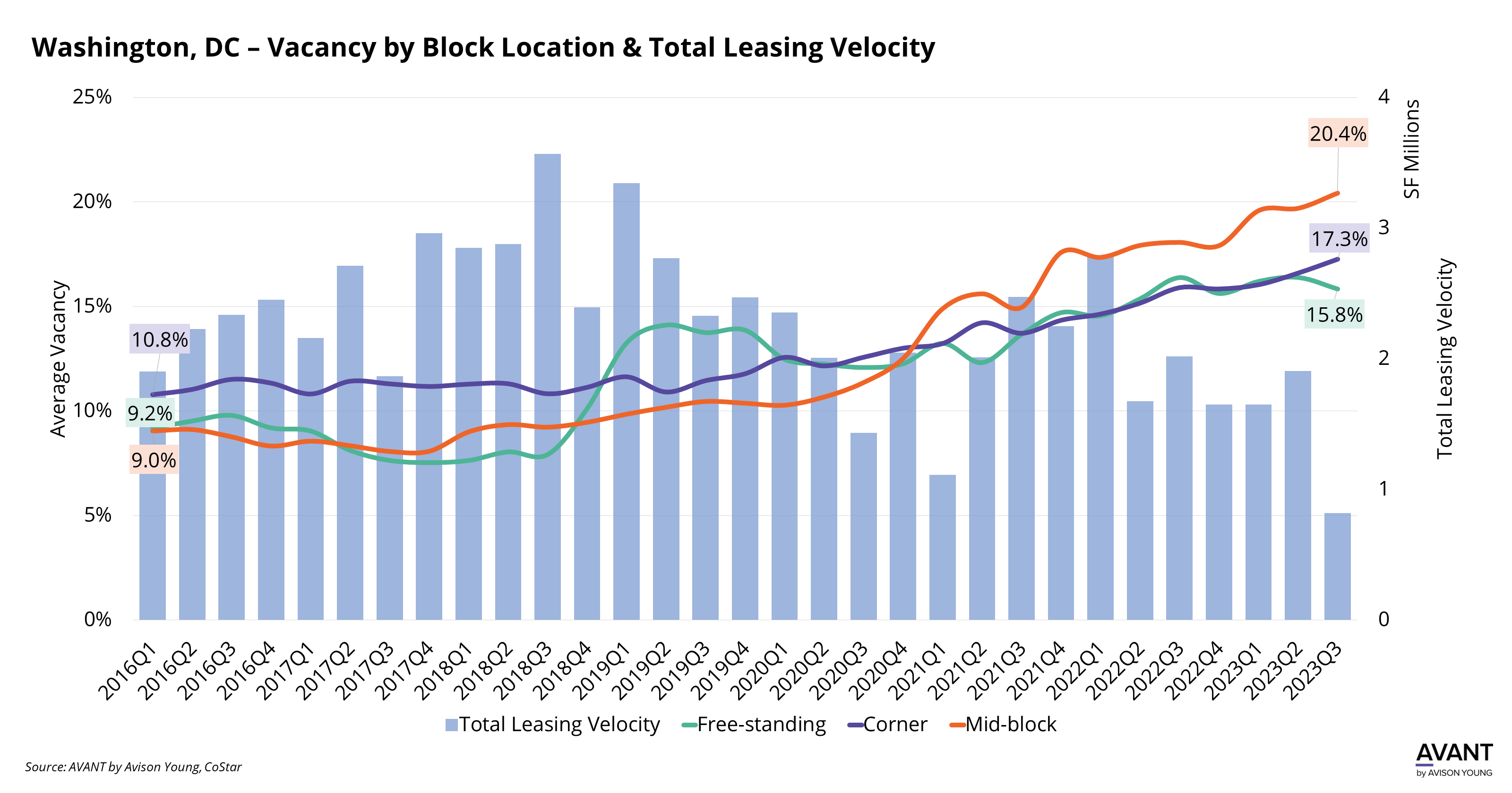 Vacancy by locations within a city block