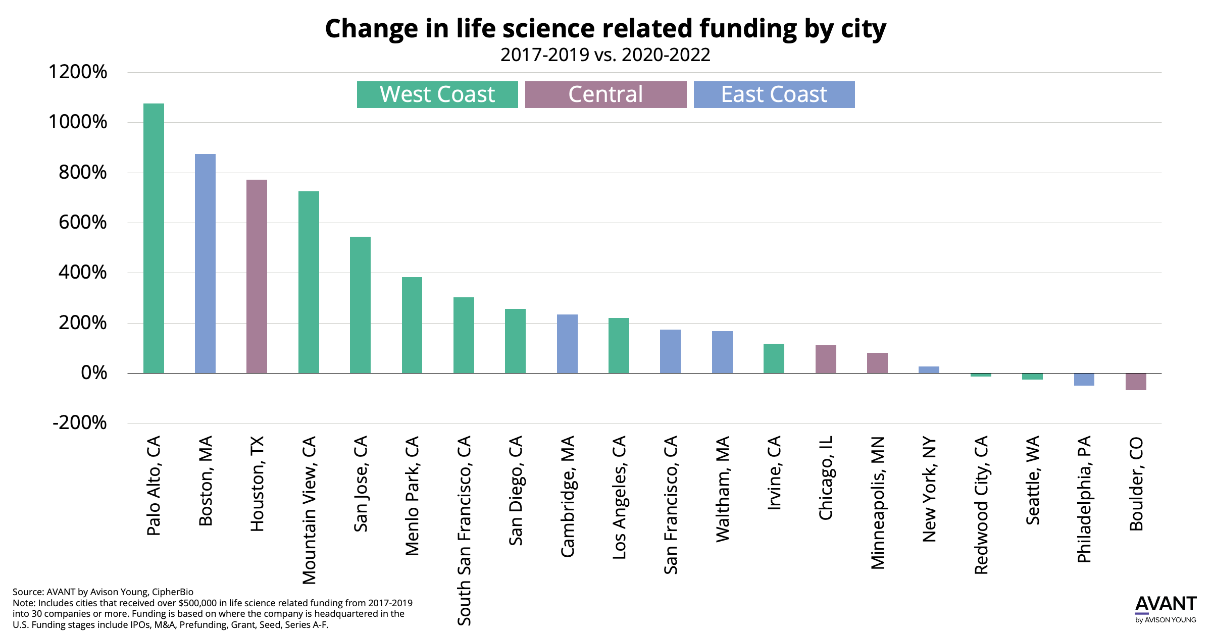 Change in life science related funding by city