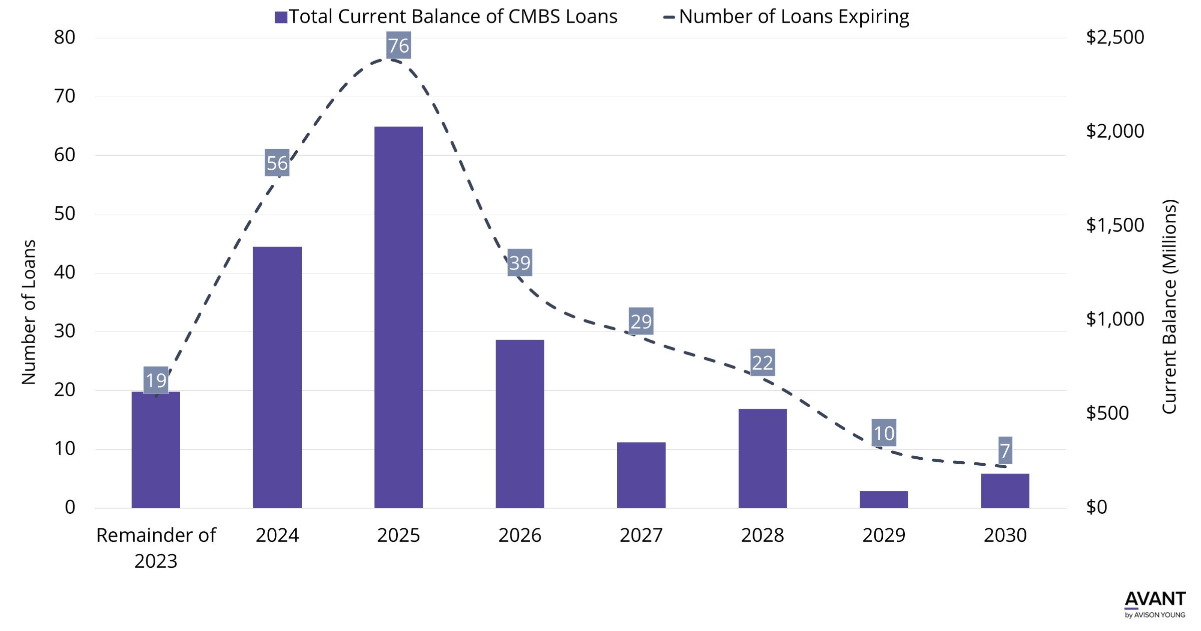 Chart showing total current balance of CMBS Loans and the number of loans expiring