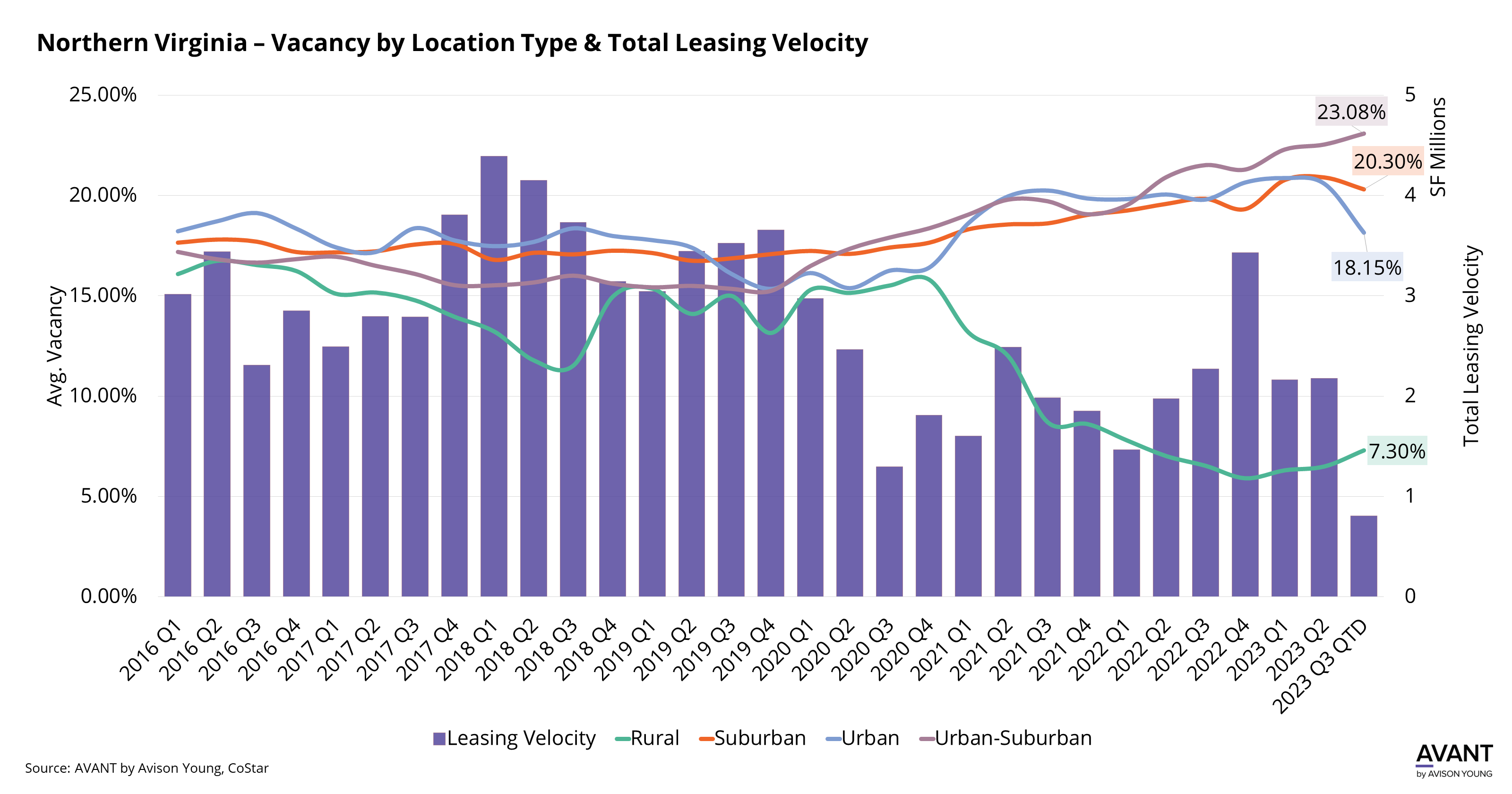 Bar graph comparing leasing velocity in rural, suburban, urban, and urban-suburban location types