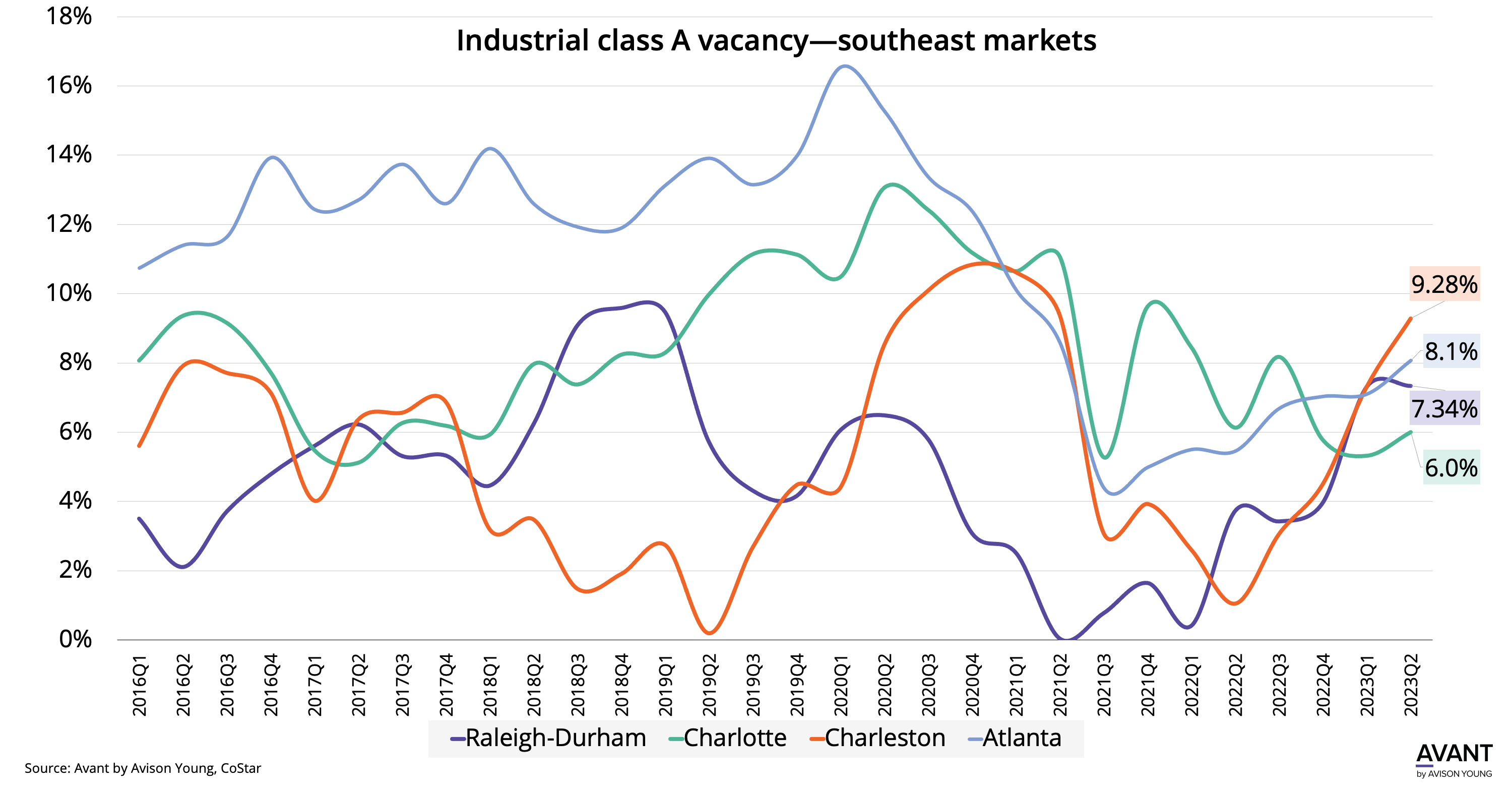 Line graph of Industrial class A vacancy U.S. southeast markets 2016 to 2023