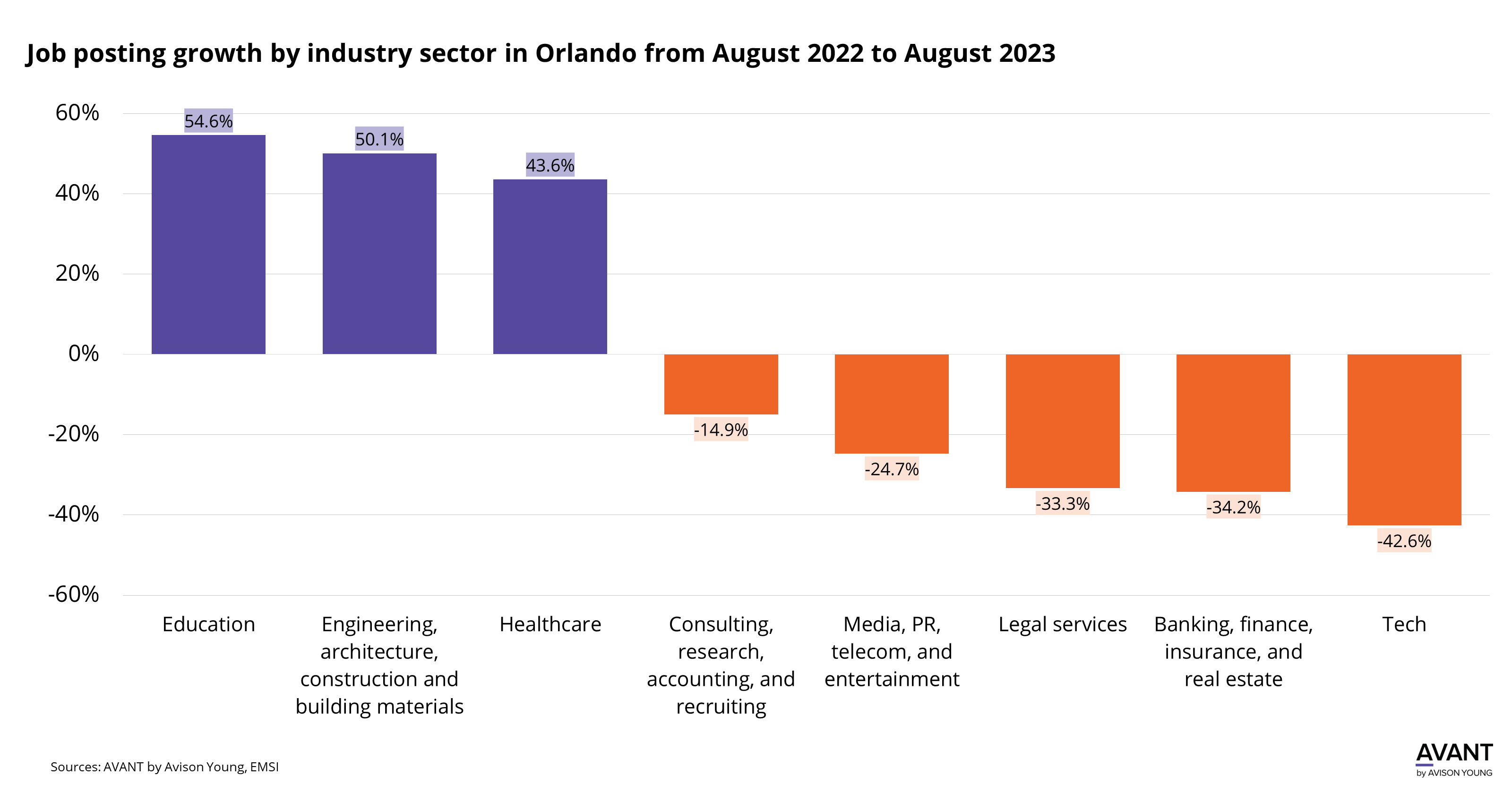 graph of office-using job posting growth by industry sector in Orlando from August 2022 to August 2023