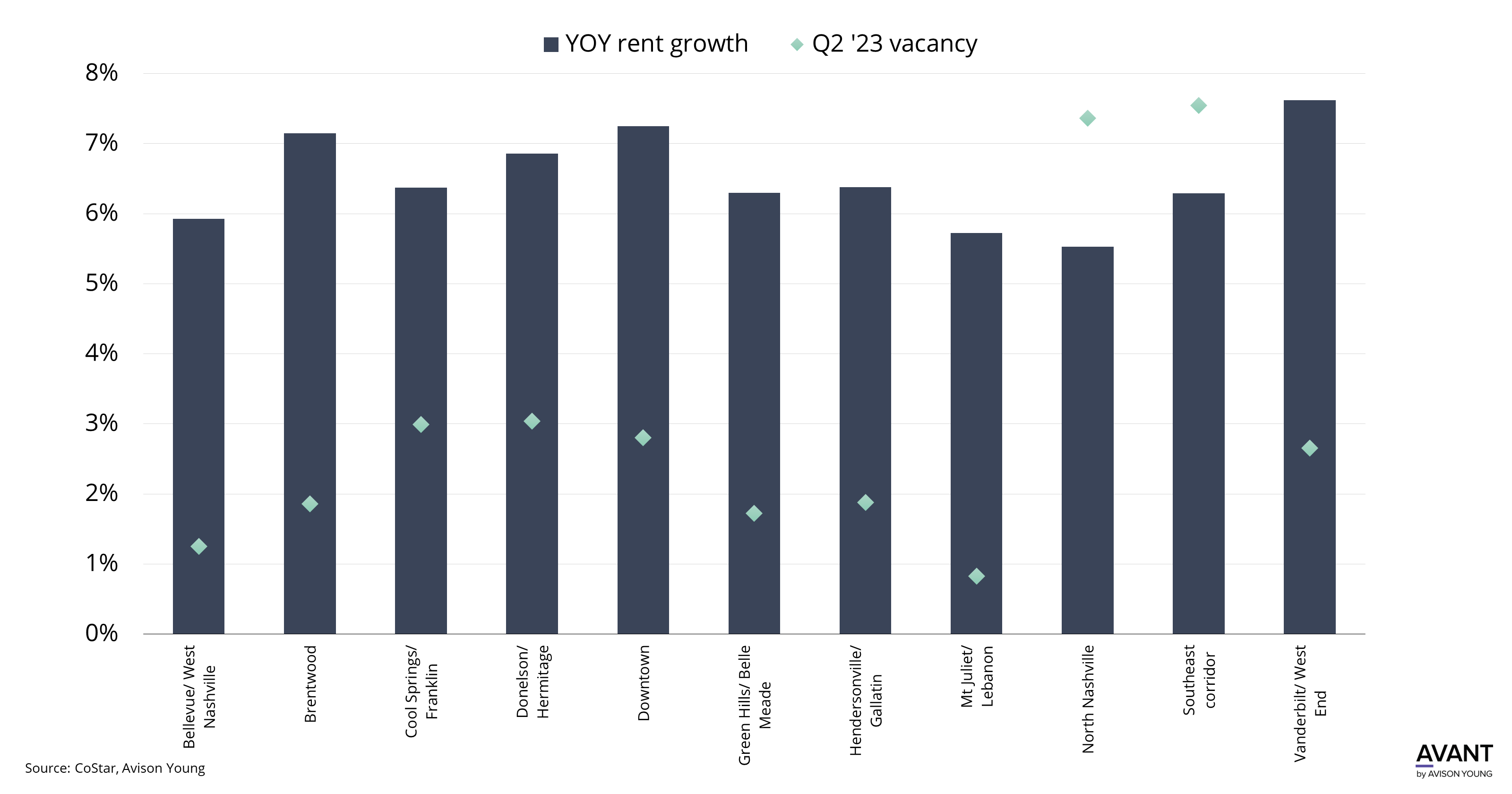 Bar chart of Nashville YOY percent rent growth and vacancy by submarket