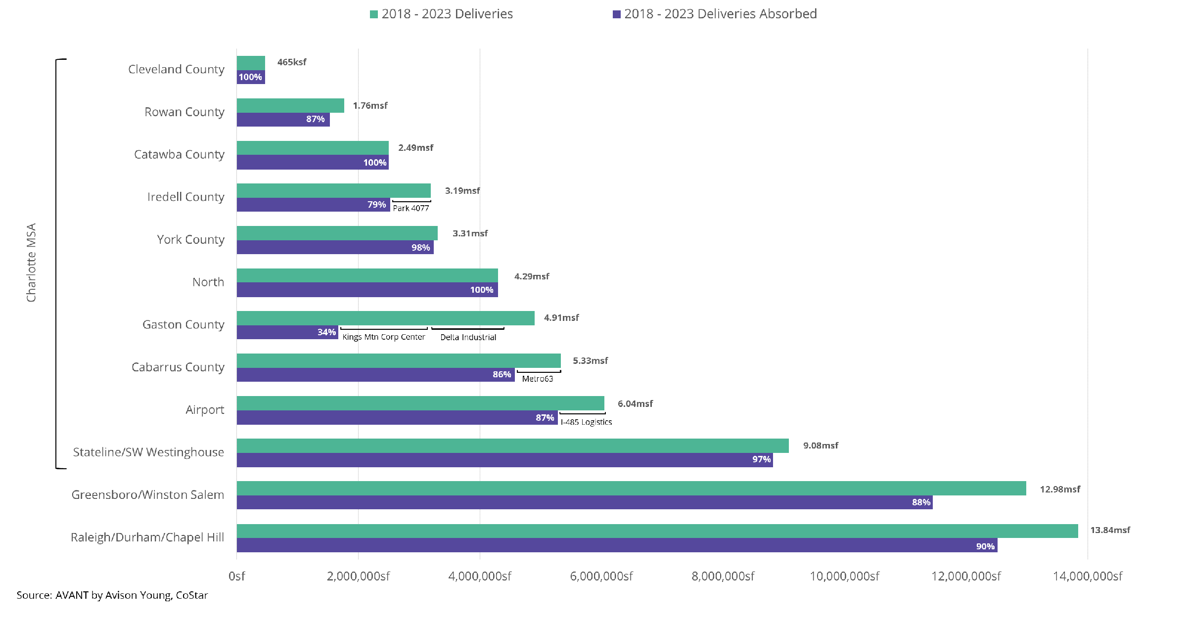Bar graph of the Stateline and Airport submarkets see the largest increase in industrial growth across the Charlotte MSA over five years