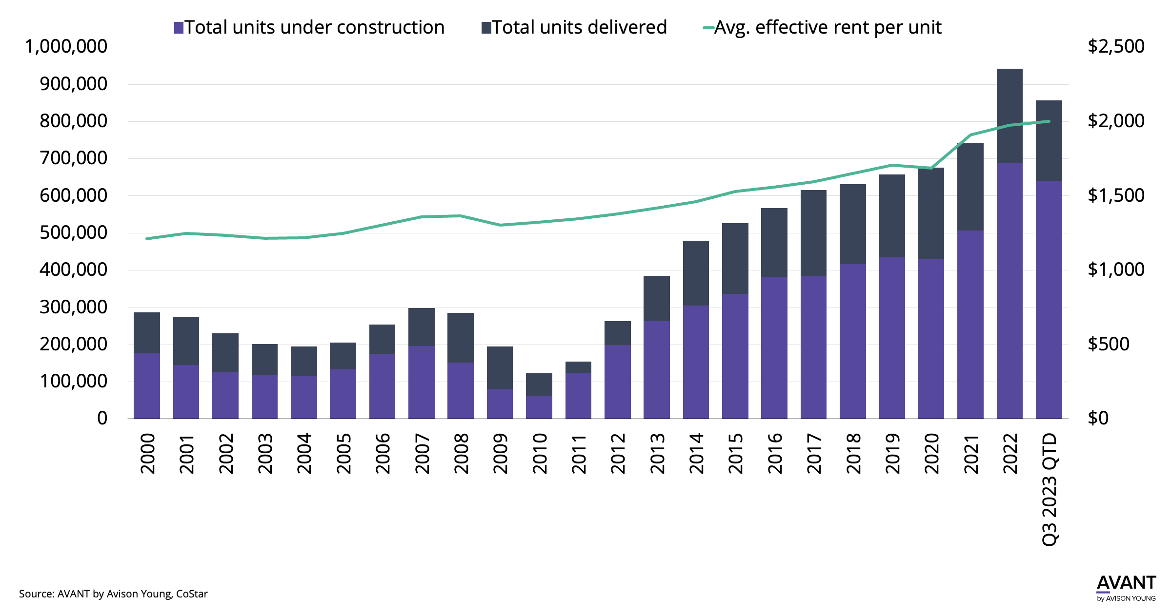 chart of united states multifamily units under construction, units delivered and average effective rent per unit by year from 2000 to q3 2023