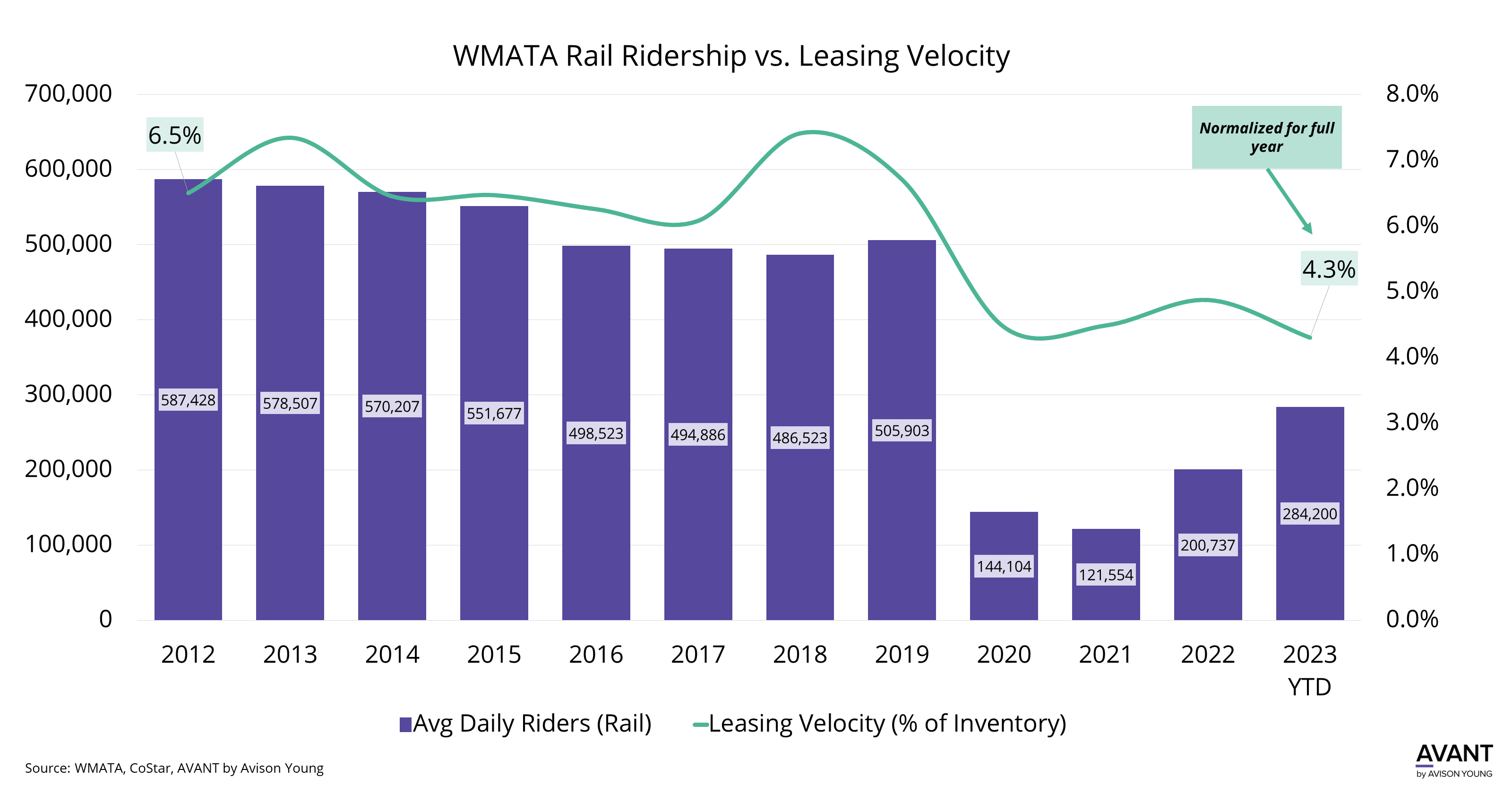 Bar graph comparing metro ridership rates in relation to leasing velocity