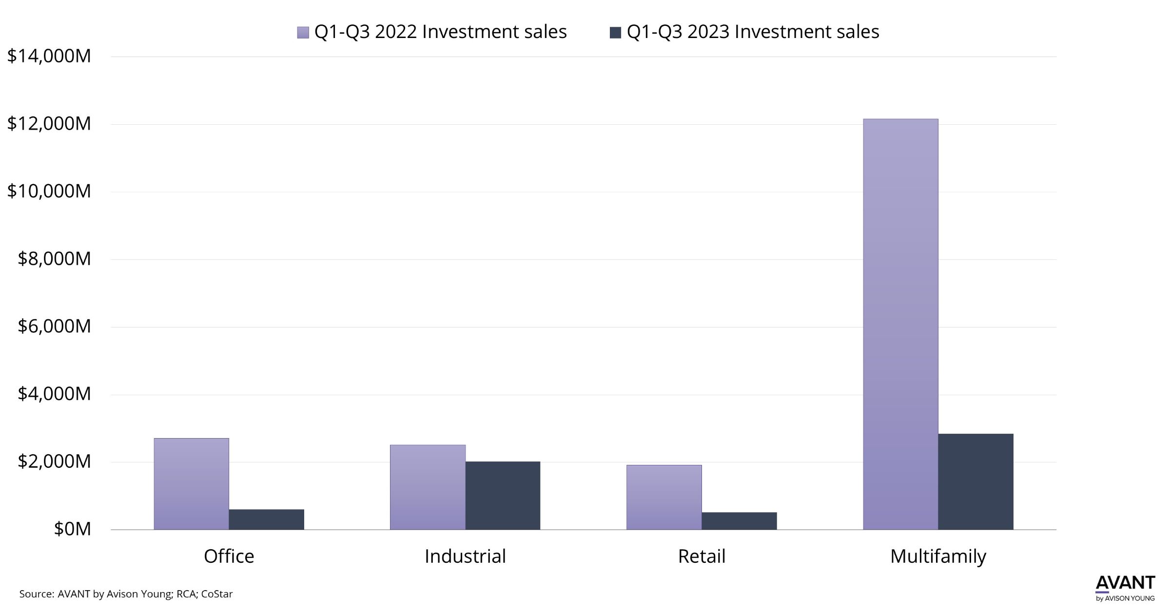 Chart showing comparison in investment sales in Q1-Q3 during 2022 and 2023