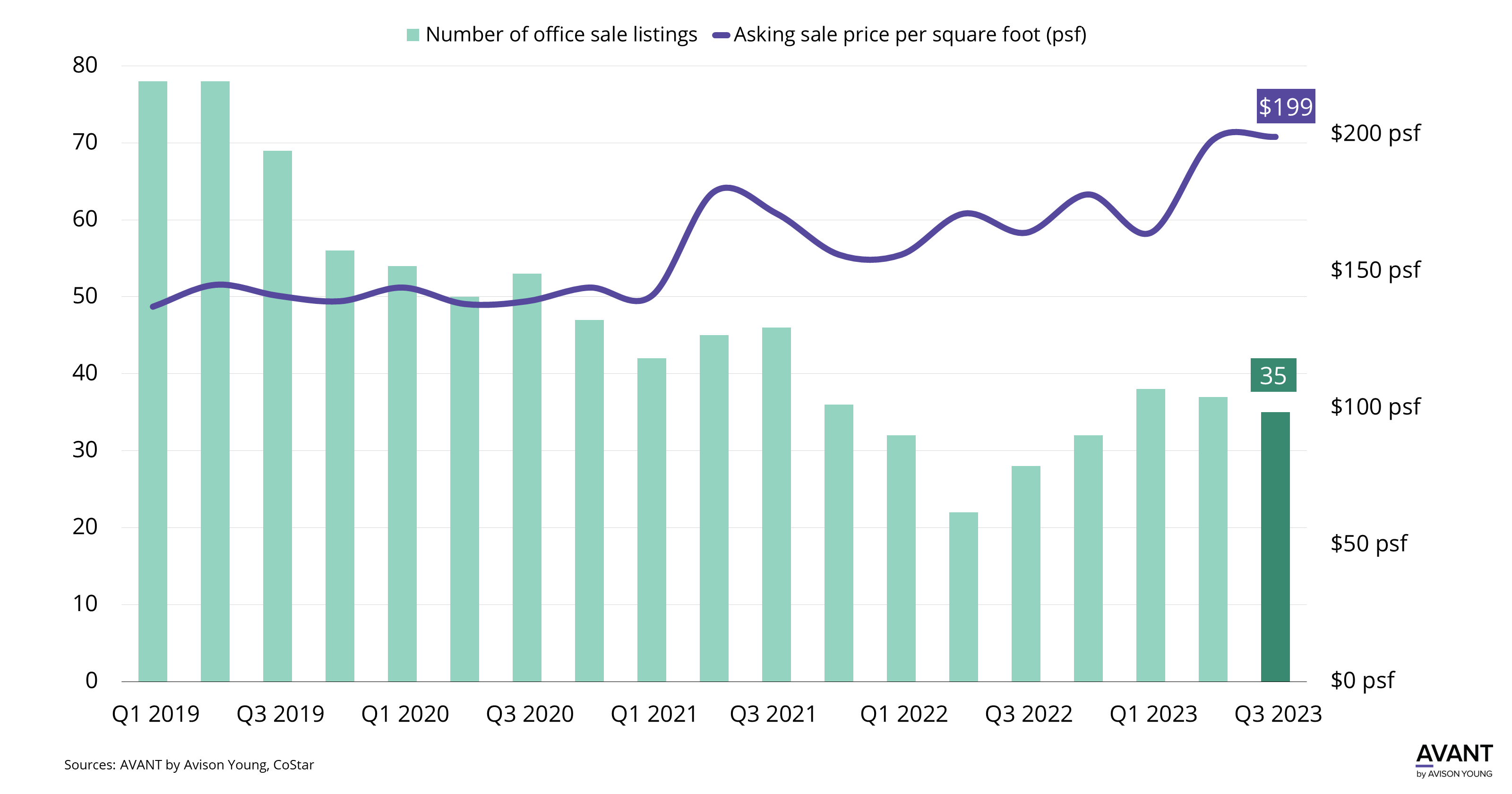graph of the number of office sale listings compared to asking sale price per square foot from Q1 2019 to Q3 2023 in Tampa