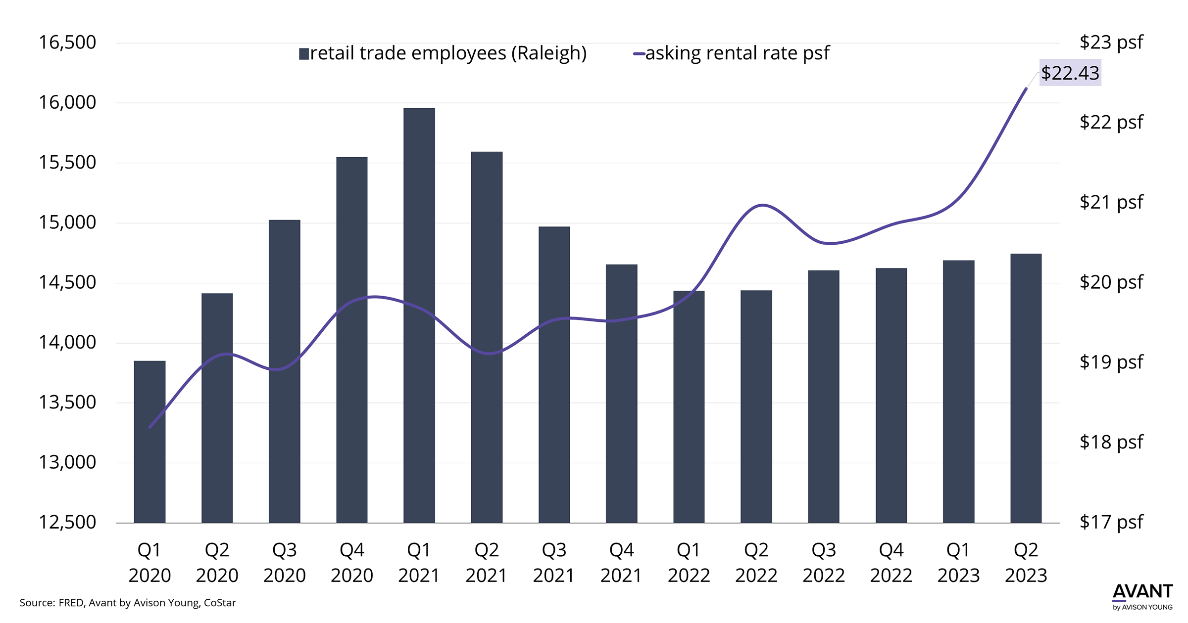 Graph of Raleigh retail space rental rates and retail employment from 2020 to 2023