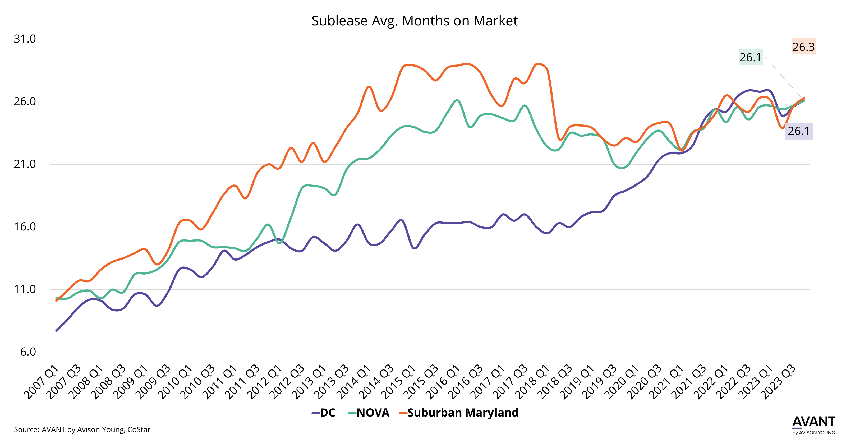 Line chart measuring the average amount of months a sublease is on market divided by DC, Northern Virginia, and Suburban Maryland
