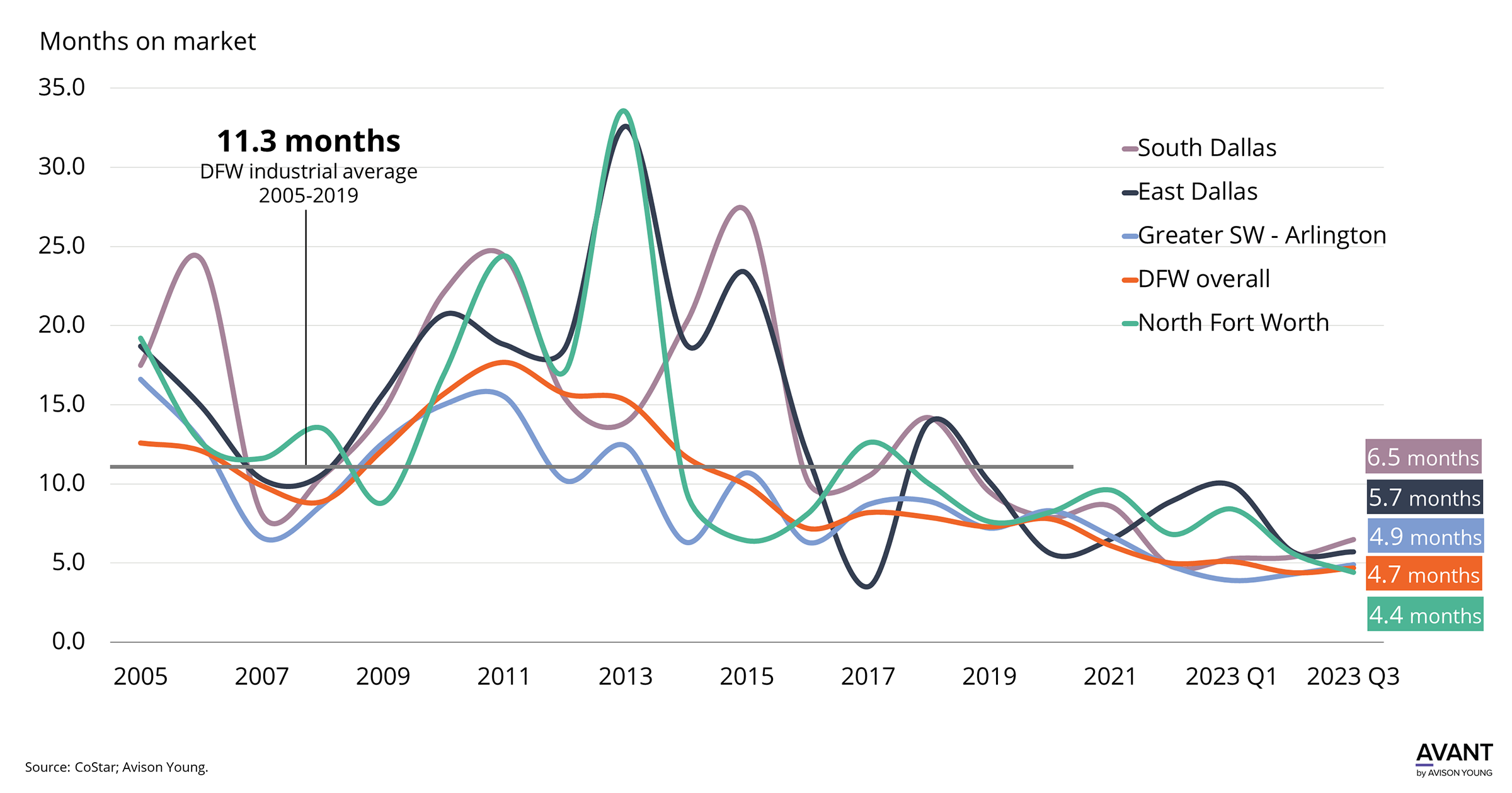 Line graph of industrial commercial real estate space remaining on market in Dallas-Fort Worth from 2005 to 2023 Q3