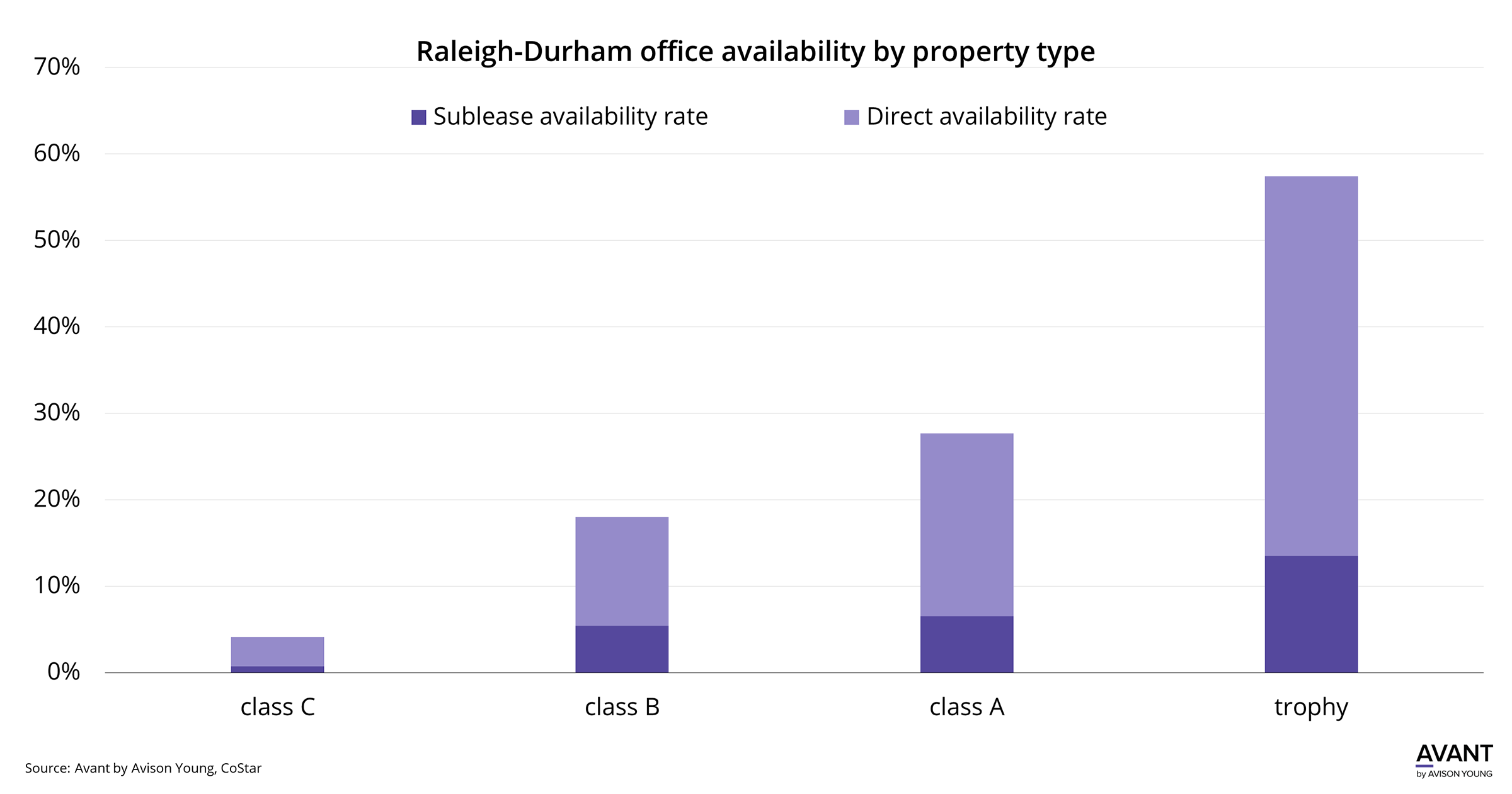Graph of Raleigh-Durham office availability by property type Trophy, class A, B and C
