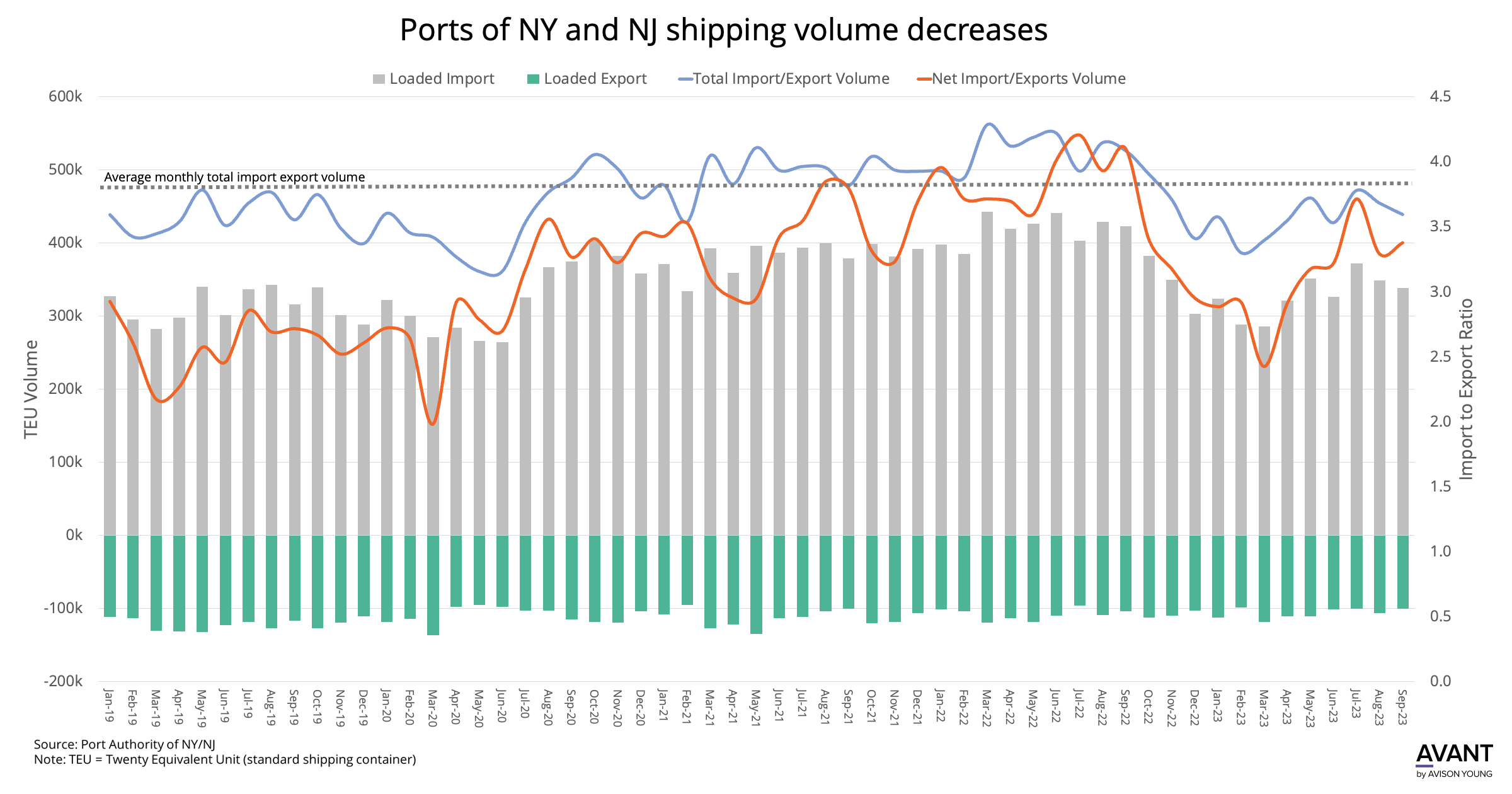 chart of monthly shipping statistics for ports of New York and New Jersey  from January 2019 to September 2023