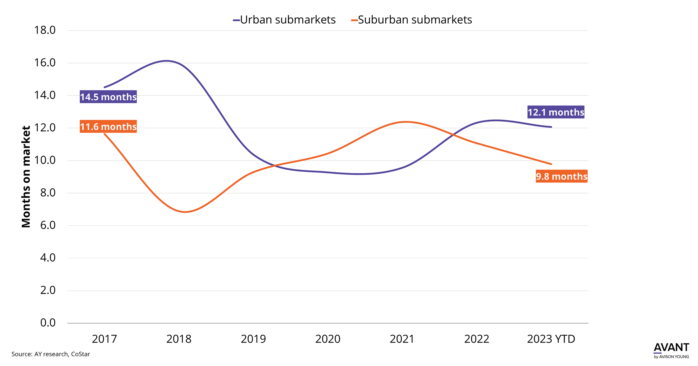 Graph of Nashville urban and suburban submarket office space on market by months from 2017 to 2023 YTD