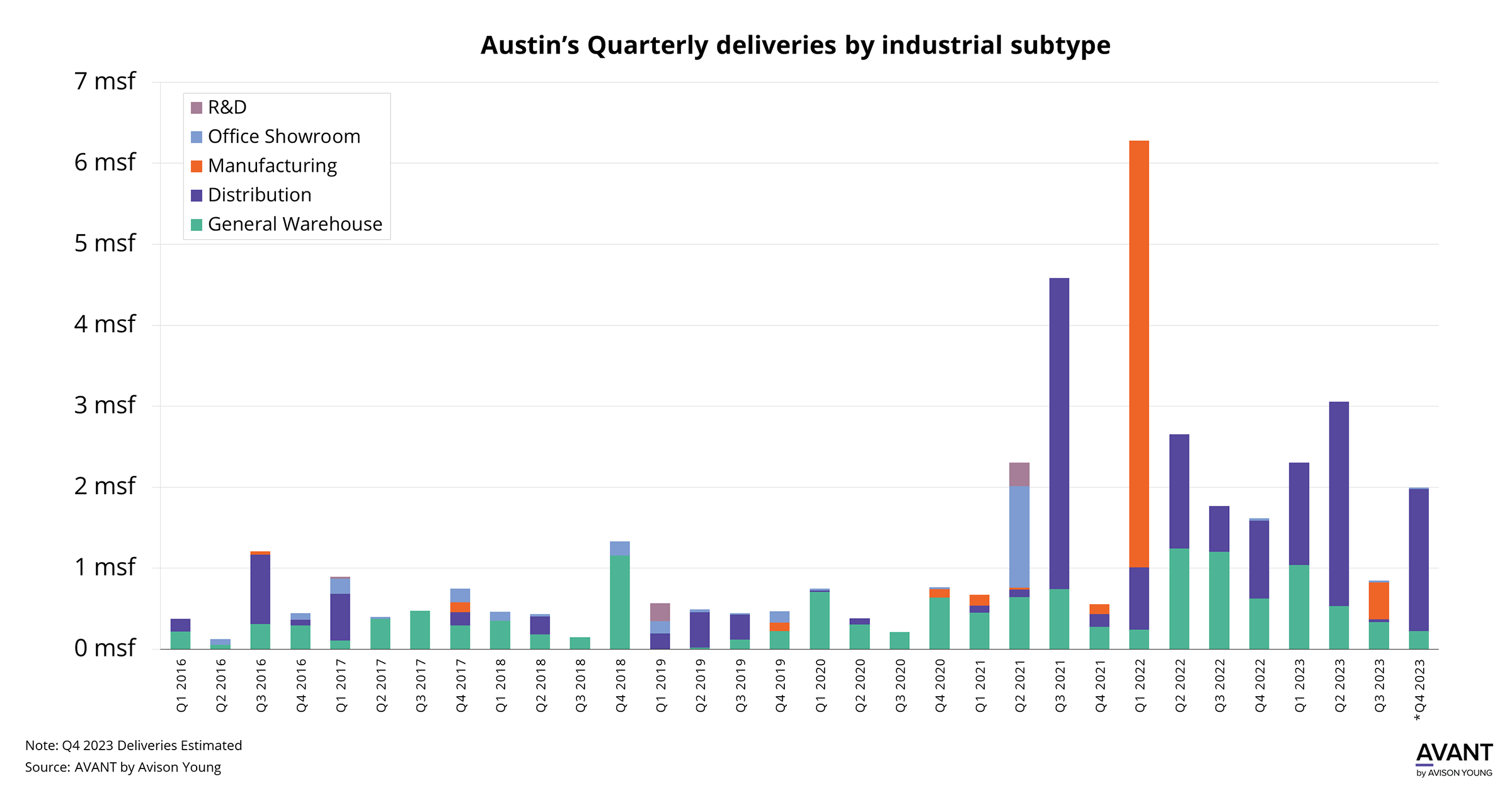 Bar chart of Austin’s Quarterly deliveries by industrial subtype from 2016 to 2023