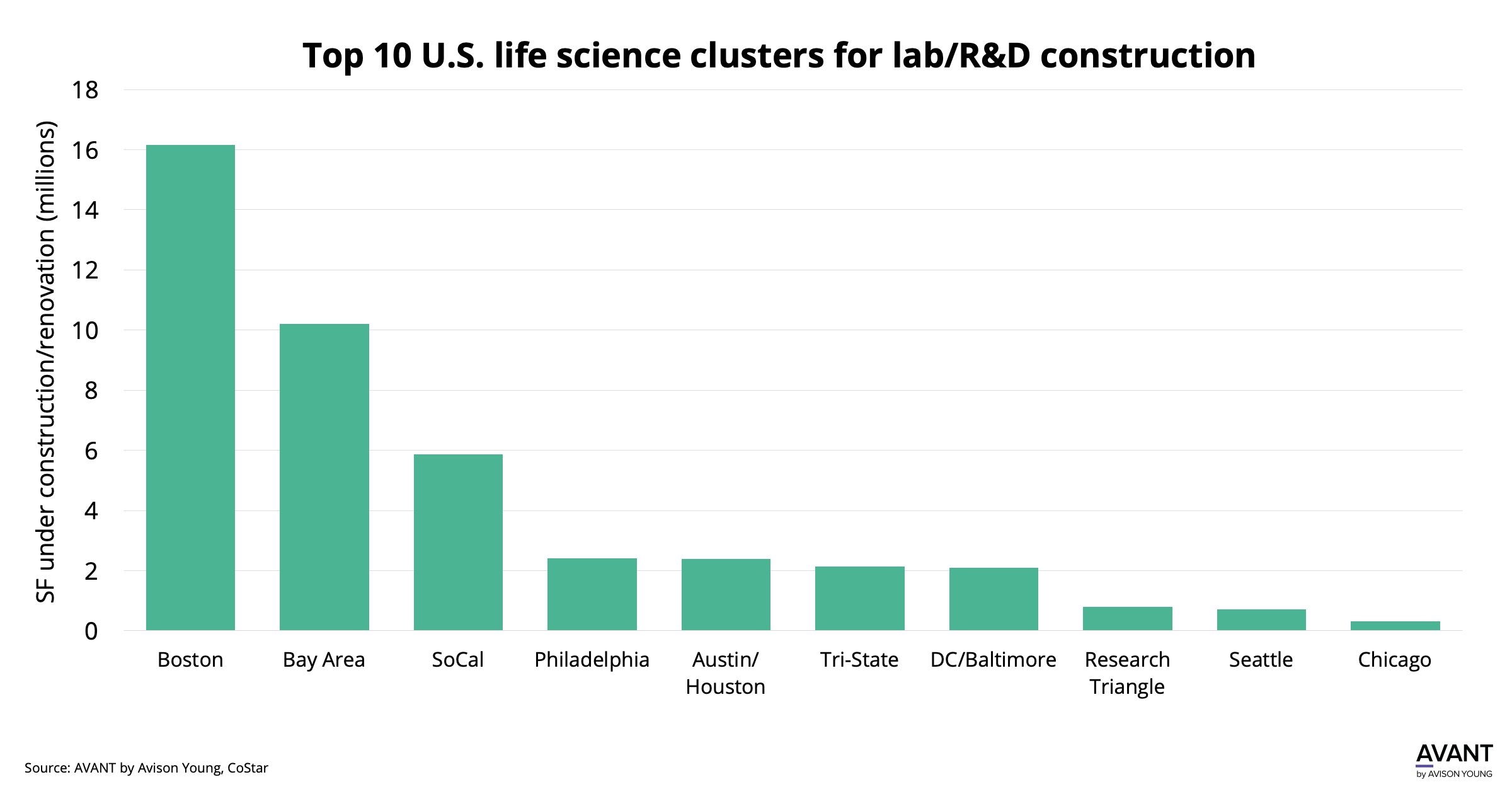 Top 10 US life science clusters for lab / R&D construction