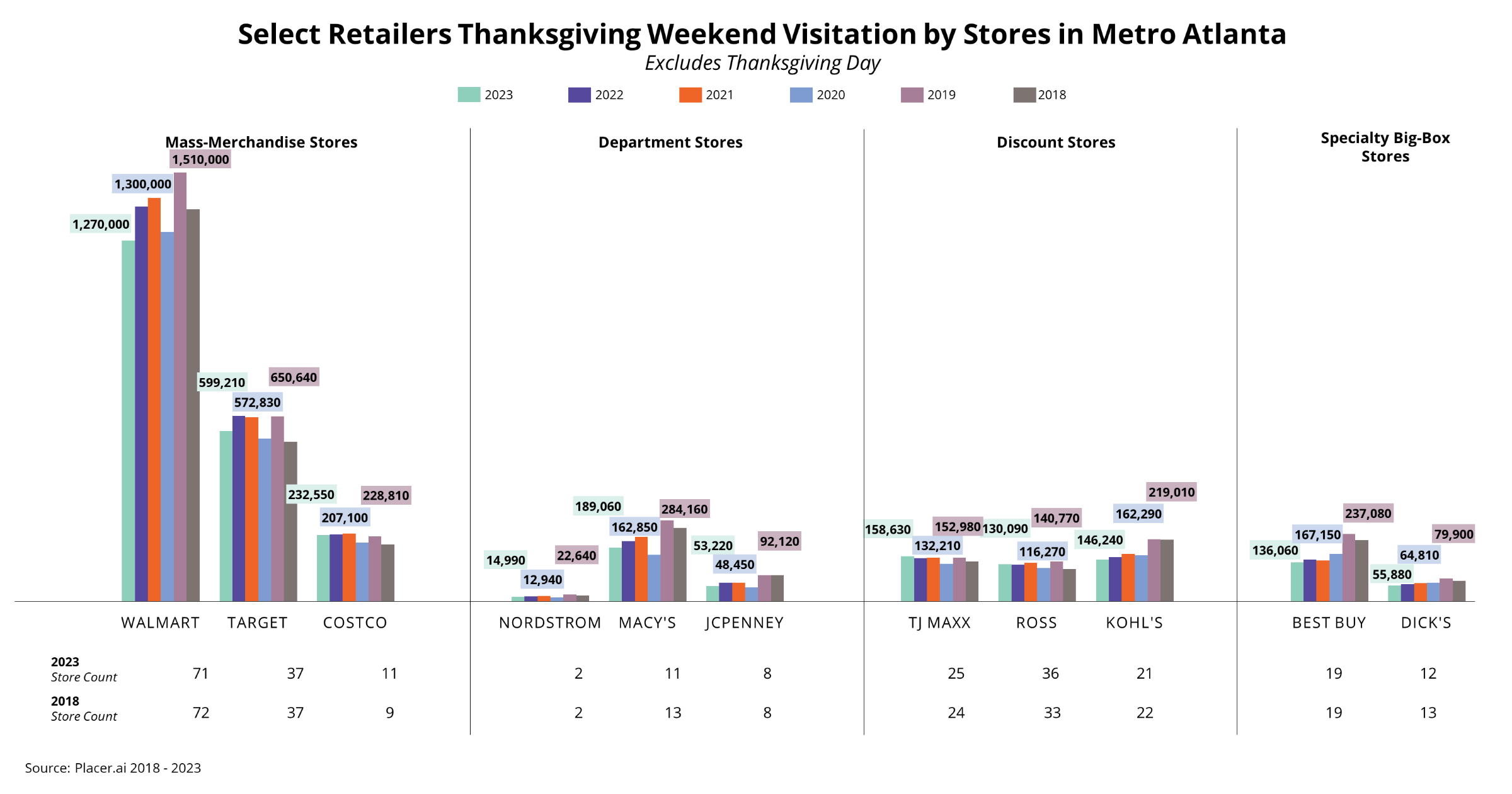 Graph showing store count numbers for stores in Metro Atlanta on Thanksgiving weekend
