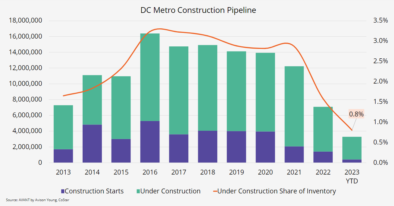 Bar graph comparing construction rates from 2013 to 2023