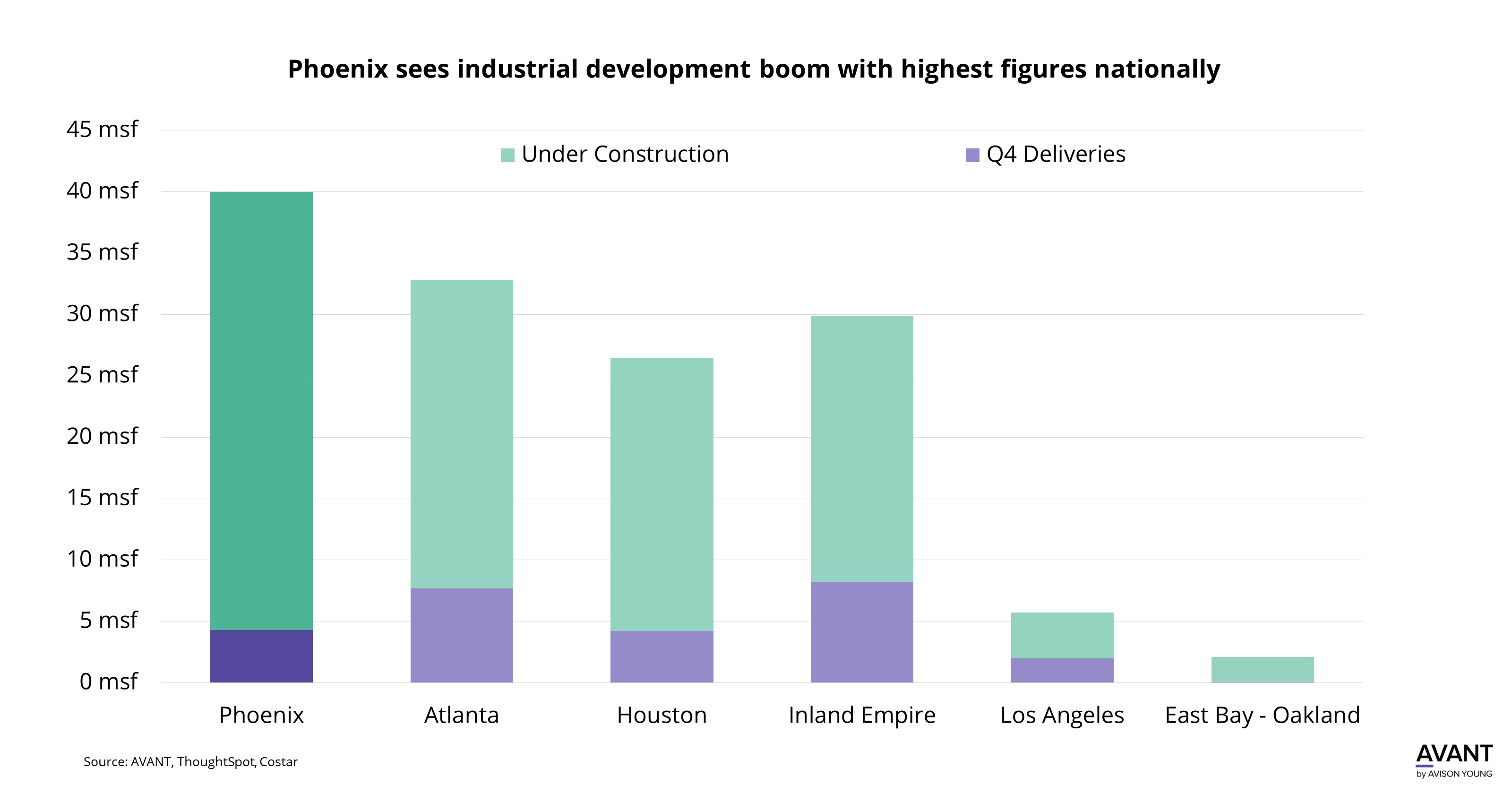 Bar graph displaying Phoenix CRE industrial development boom with highest figures nationally