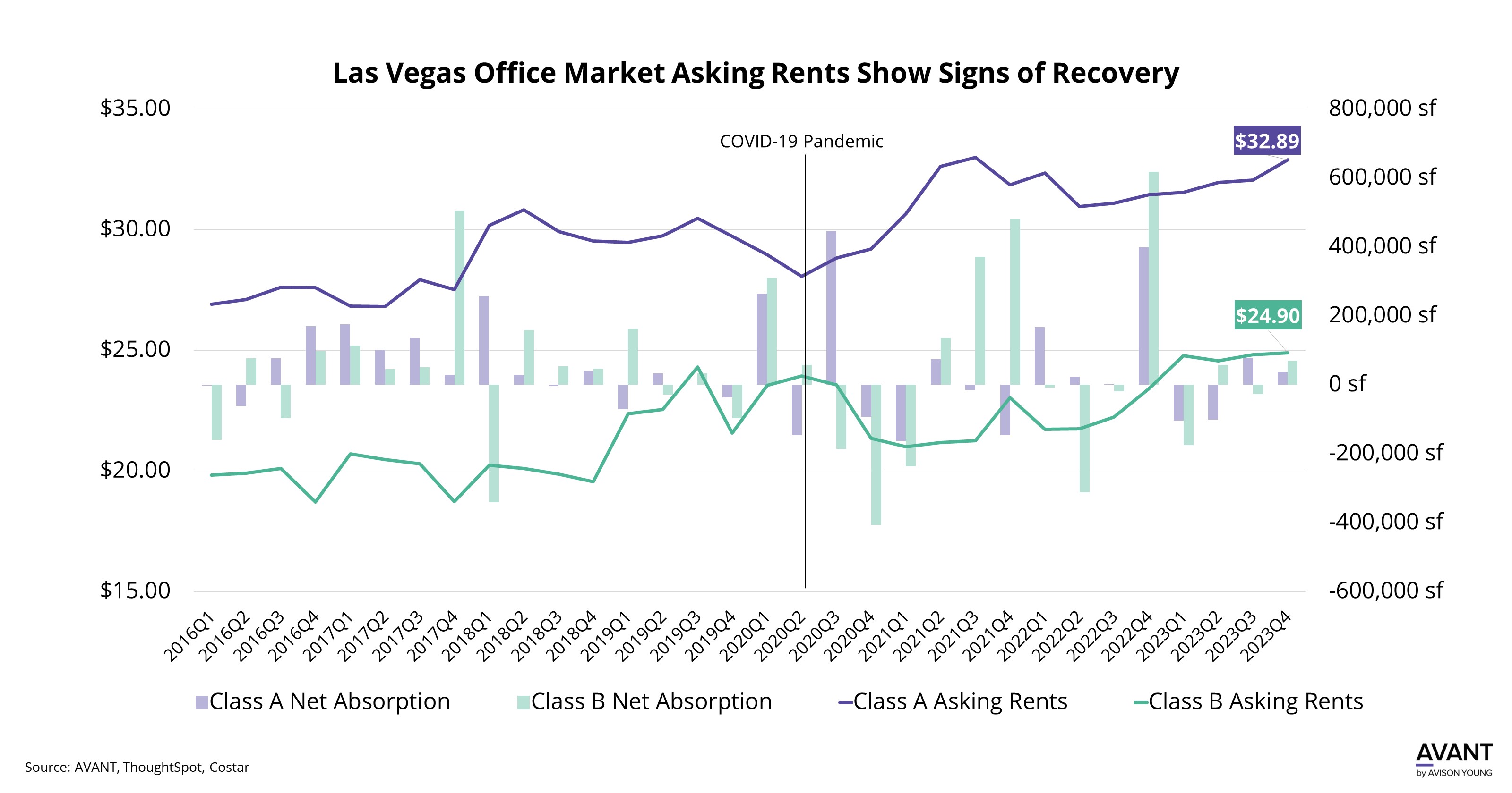 Bar graph displaying Las Vegas CRE Office Market Asking Rents