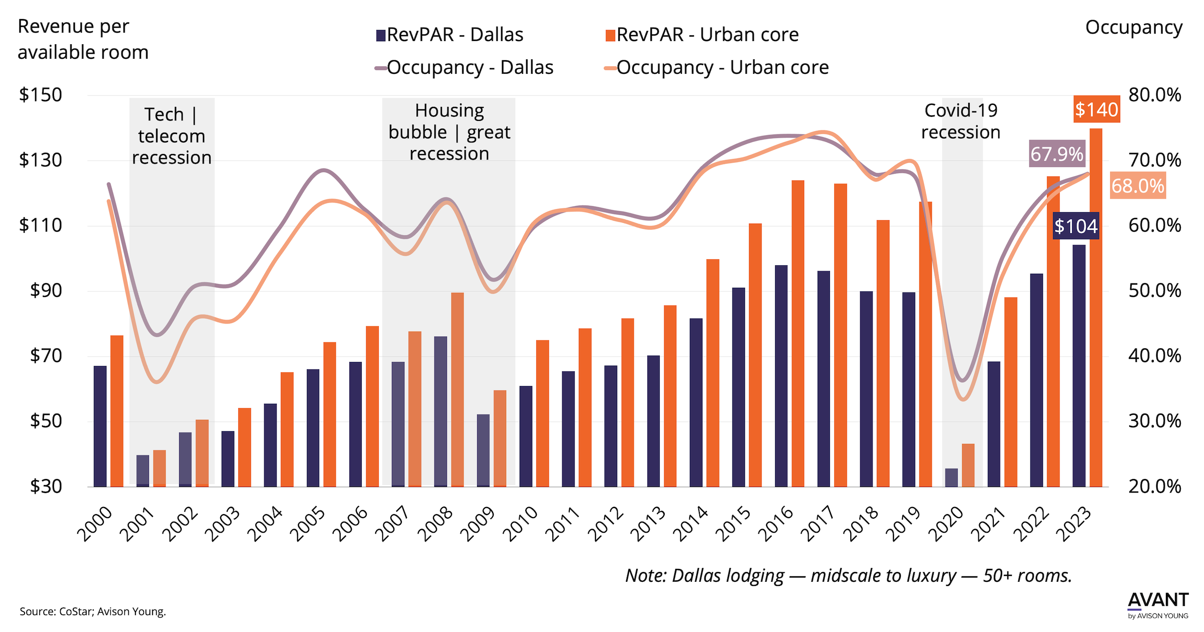 Dallas yearly hotel occupancy vs revenue per available room 2000 to 2023