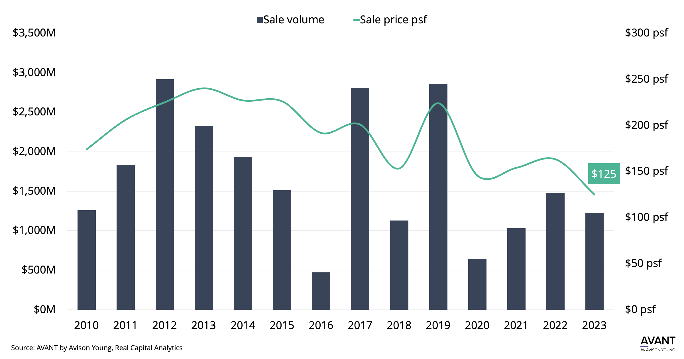 Chart of annual office investment sales volume and sales price for Houston commercial real estate market from 2010 through 2023