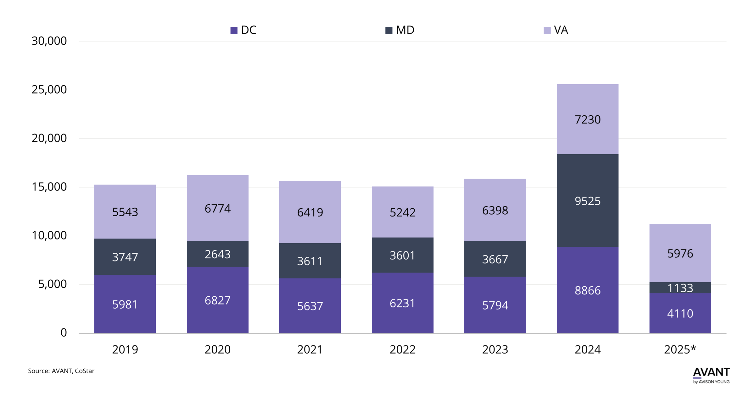Bar graph comparing multifamily deliveries in DC, Virginia, and Maryland from 2019-2025 (projected)