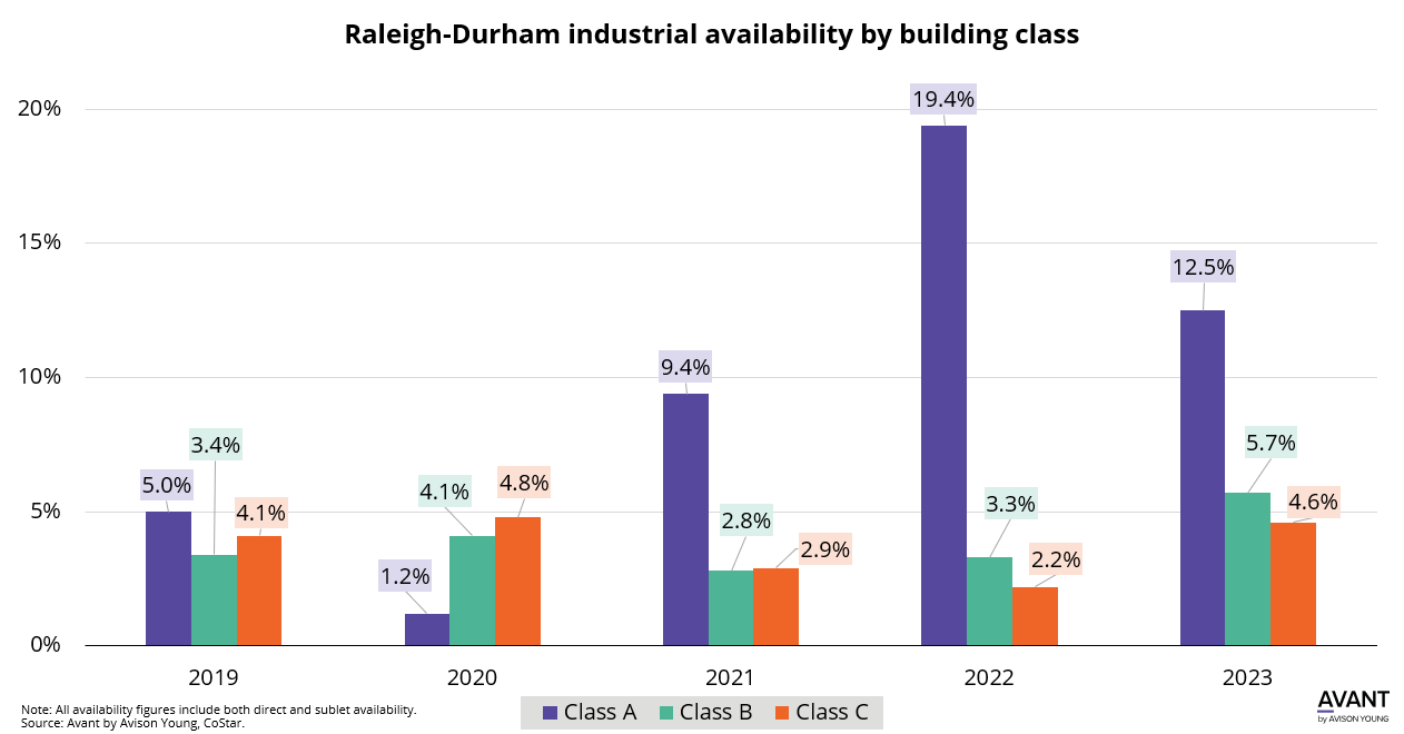 This chart shows industrial vacancy from 2019 to 2023 broken down by property class for classes A, B and C.