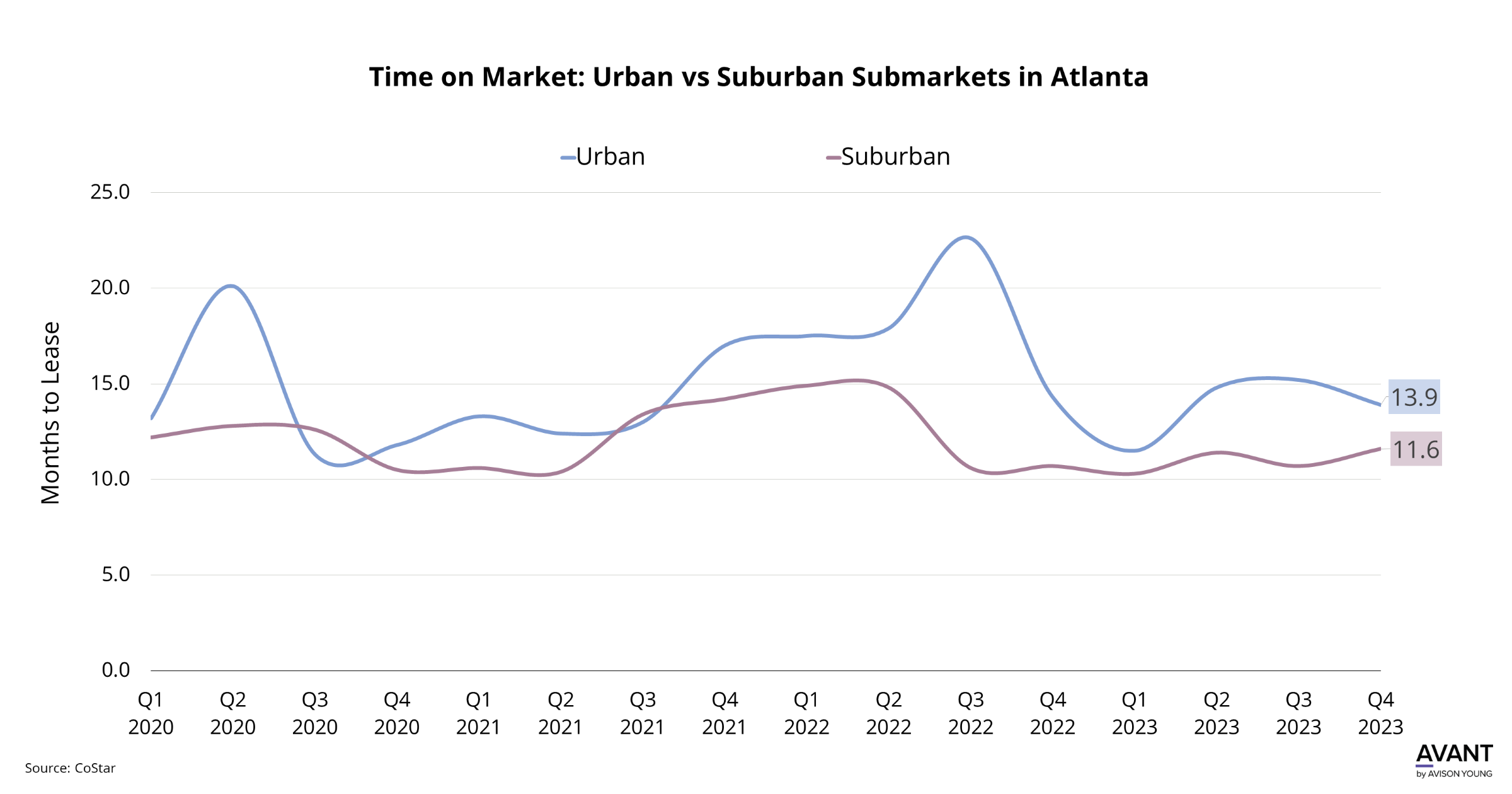 Graph showing how long office space in urban versus suburban submarkets were on the market