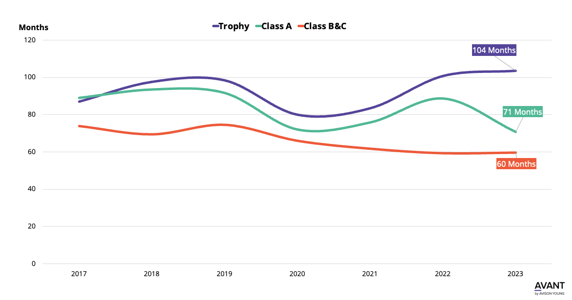 Trophy properties surpassing Class A and Class B&C properties in lease term