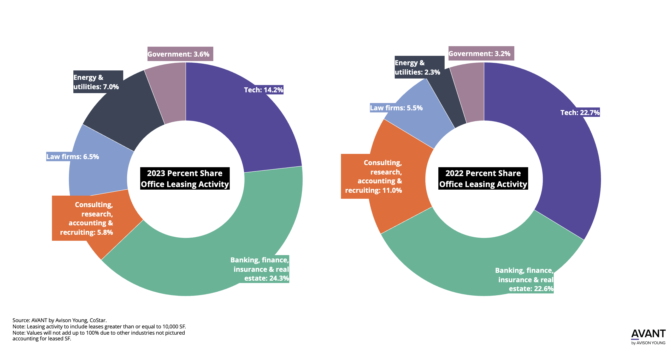 Pie charts depicting the change in office leasing activity from 2022 to 2023