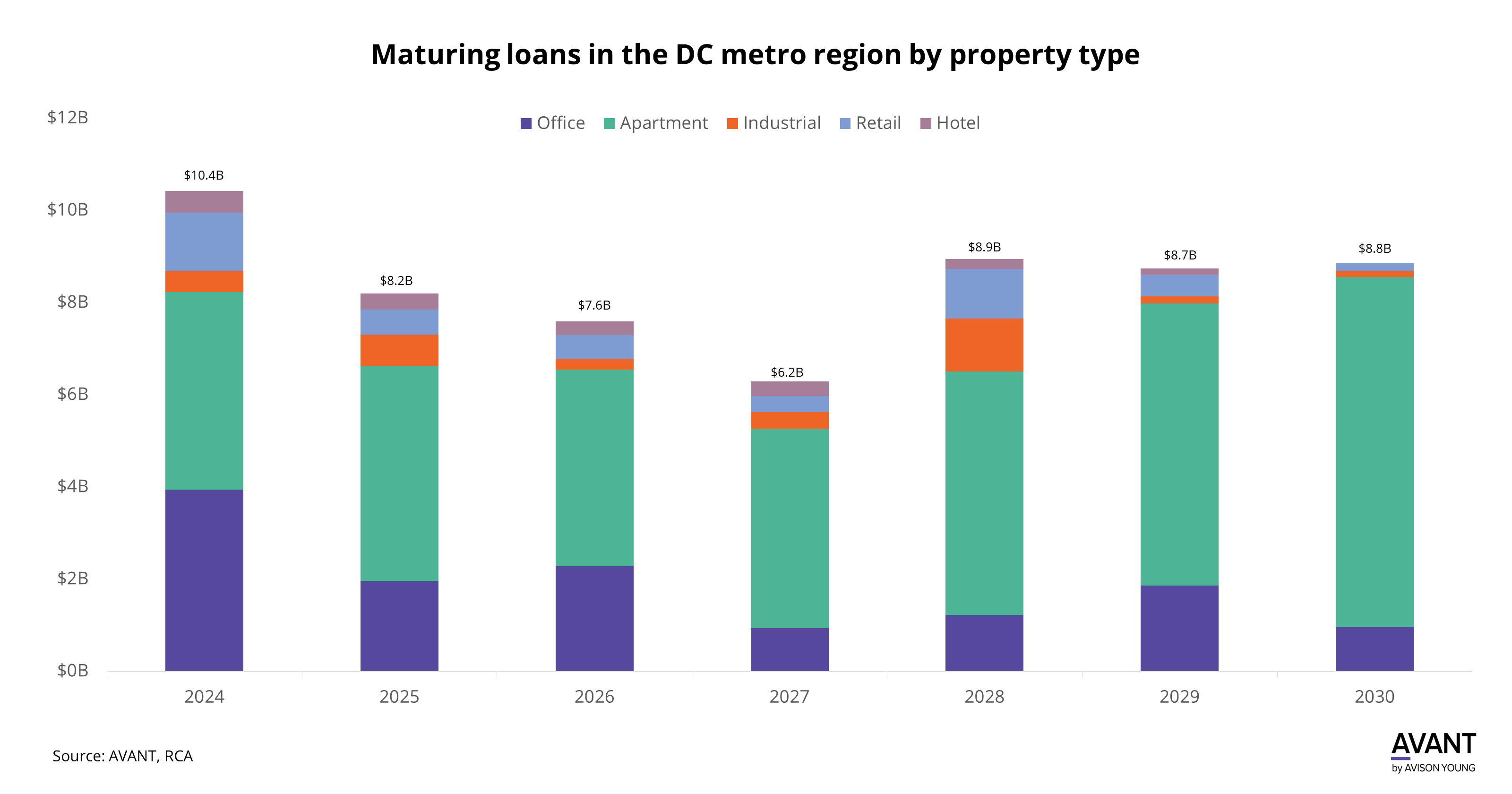 Bar graph comparing commercial loans by year and major property type from across the DC metro region