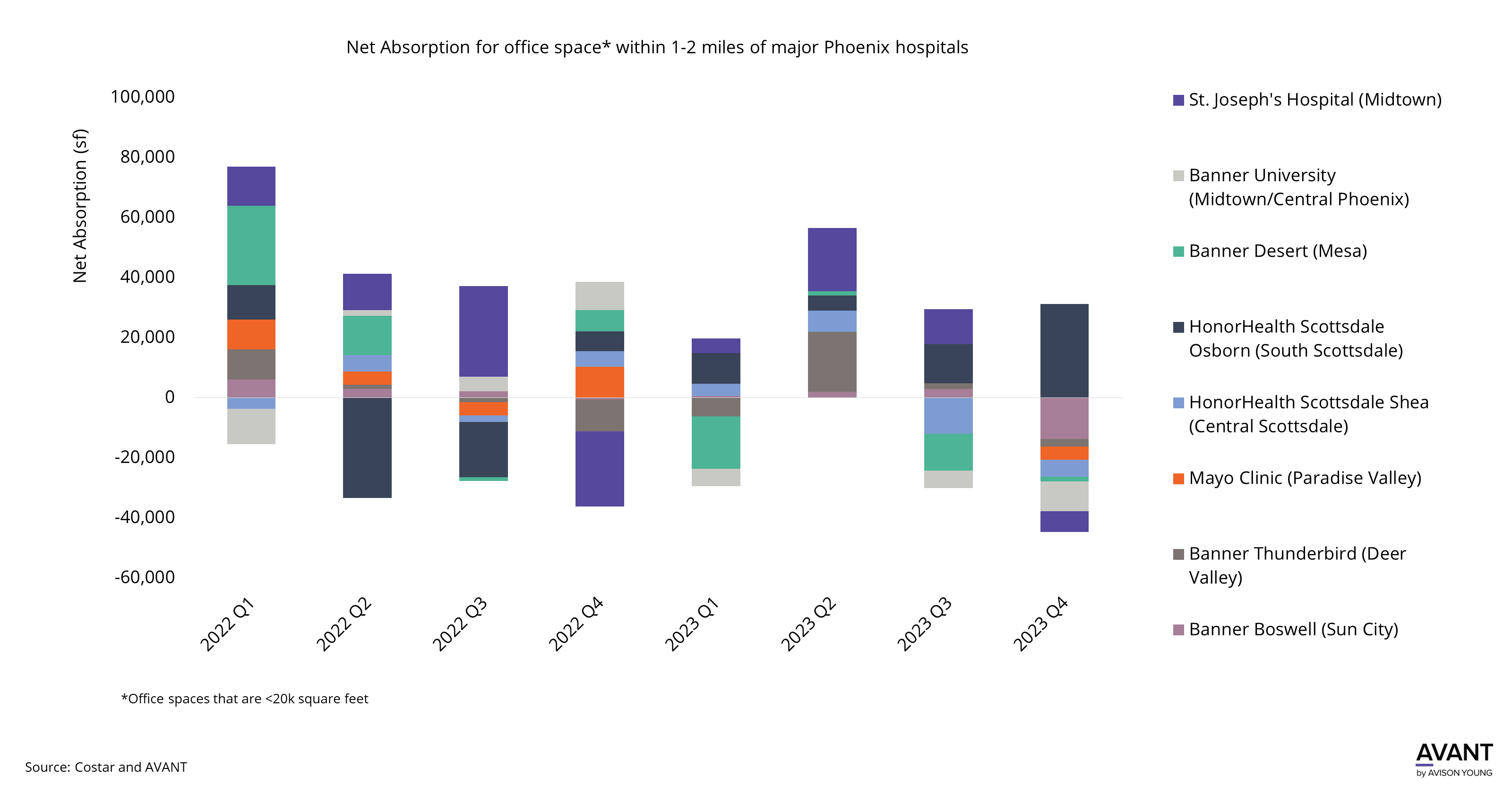 Bar graph displaying Phoenix CRE positive office absorption throughout 2023 
