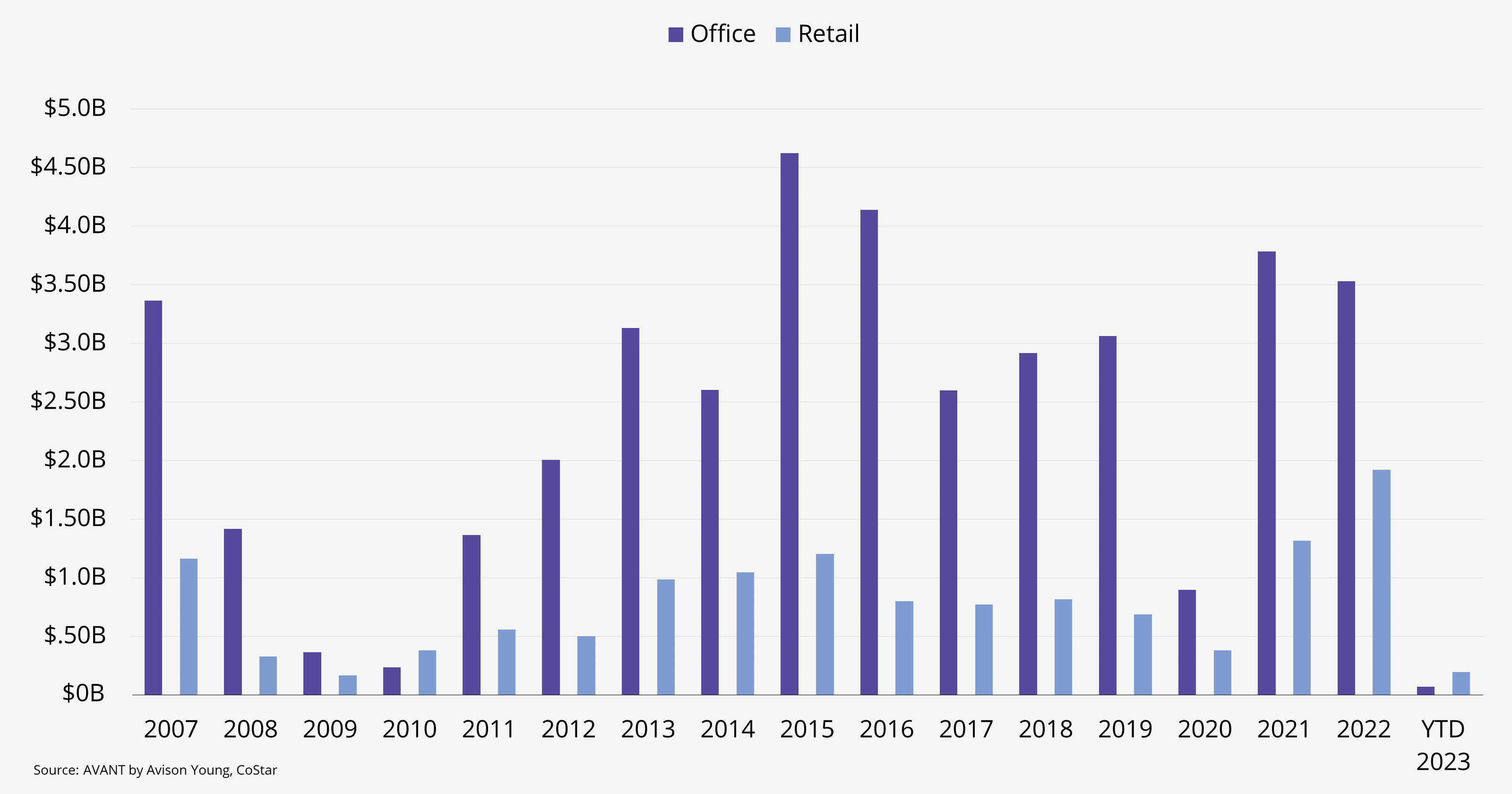 graph of office sales volume and retail investment volume from 2007 to 2023 in Atlanta, Georgia