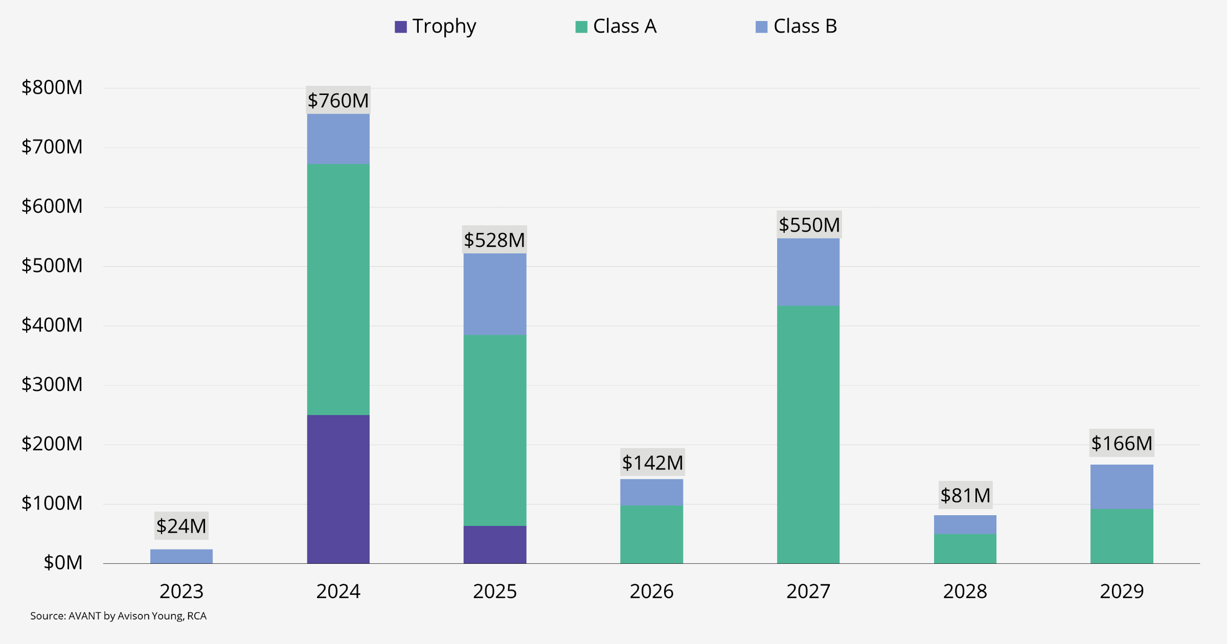 $2.2B in CMBS loans are currently on the watchlist within the next 6 years with just over $760M maturing in 2024 alone.