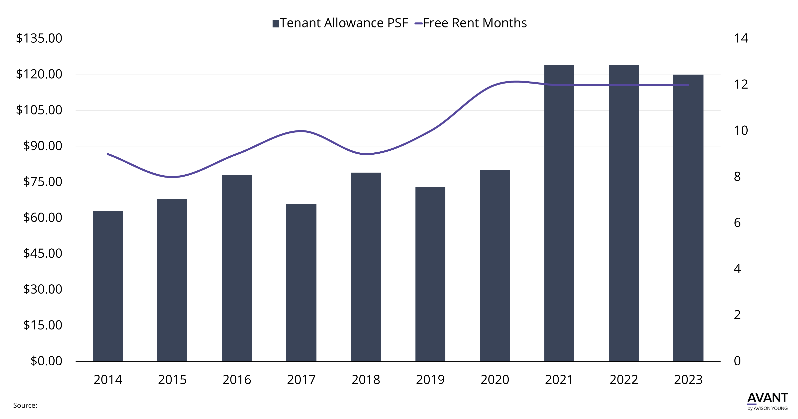 The chart displays the increase in tenant allowances PSF dating back to 2014