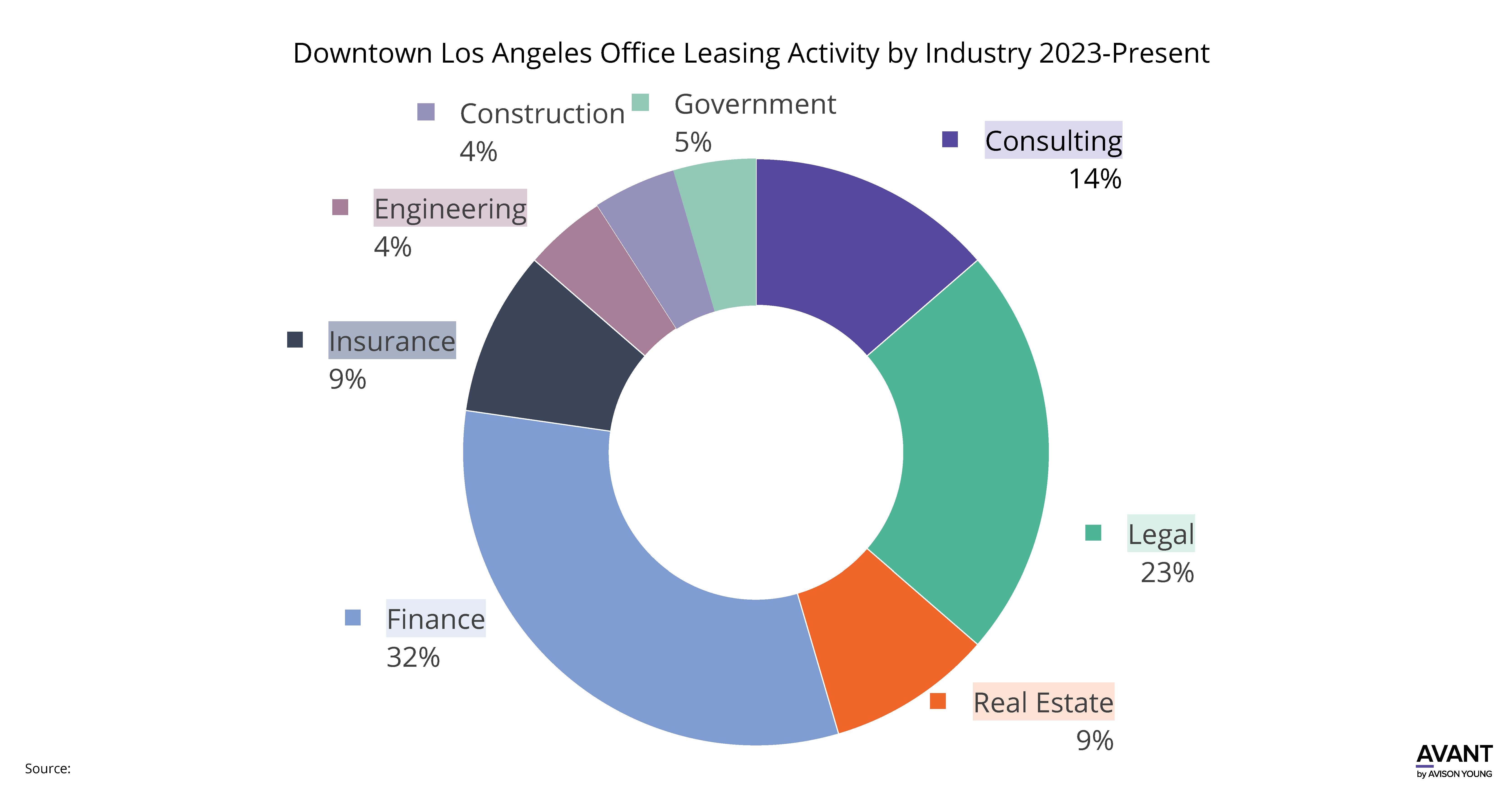 The chart illustrates the tenant makeup by industry for recently signed leases in Downtown Los Angeles
