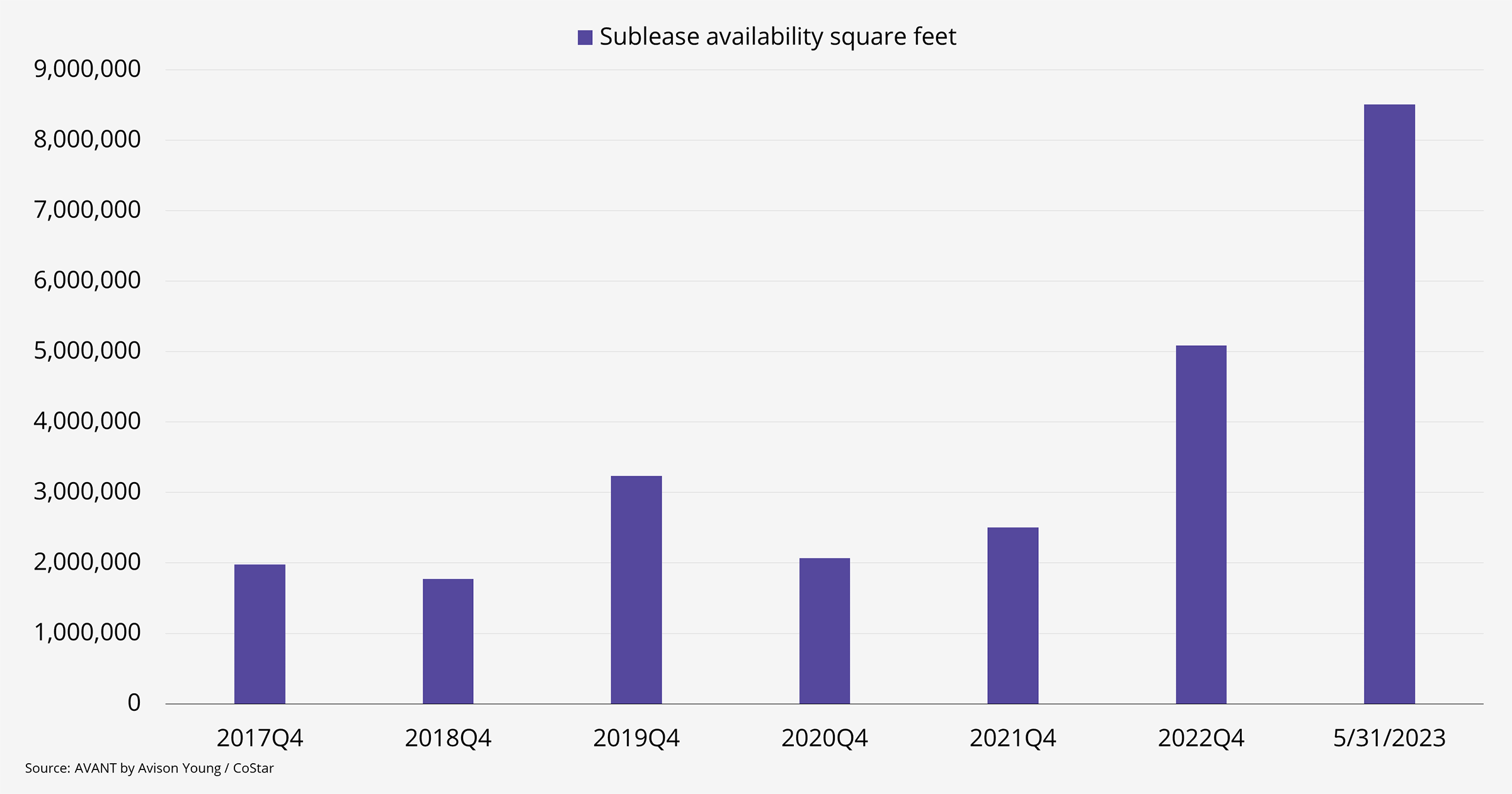 A chart highlighting how sublease availability has risen in Inland Empire since 2020.