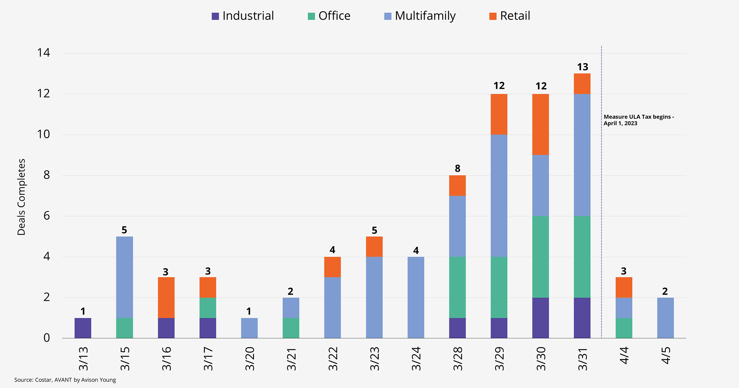 Chart depicting how deals drastically decreased in Los Angeles after the ULA Tax