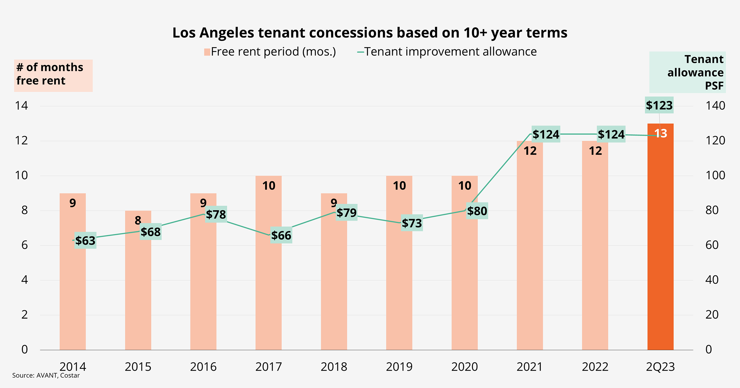 A chart showing Downtown Los Angeles tenant concessions