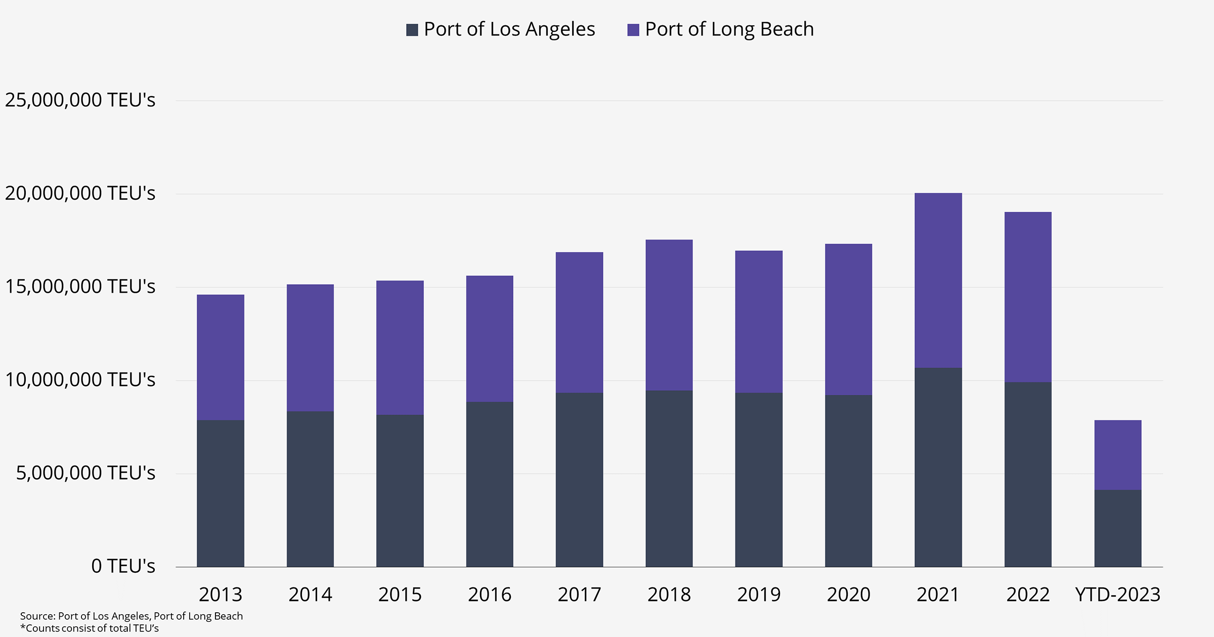 Chart depicting how the Port of Los Angeles is estimated to move 8.5M TEU's by year end, down from last years total